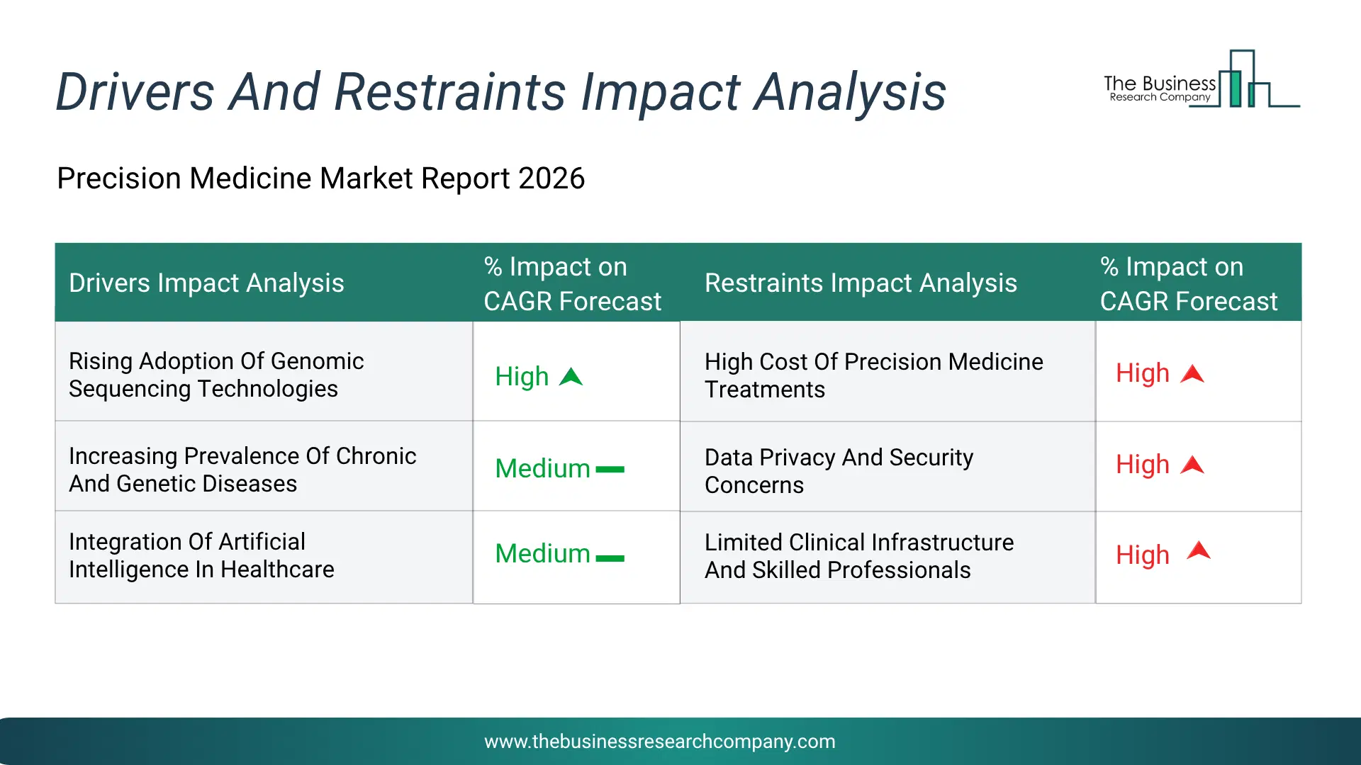 Precision Medicine Key Drivers & Restraints Analysis 2026 Infographic Chart Showing Key Market Drivers Analysis And Restraints For Precision Medicine Market