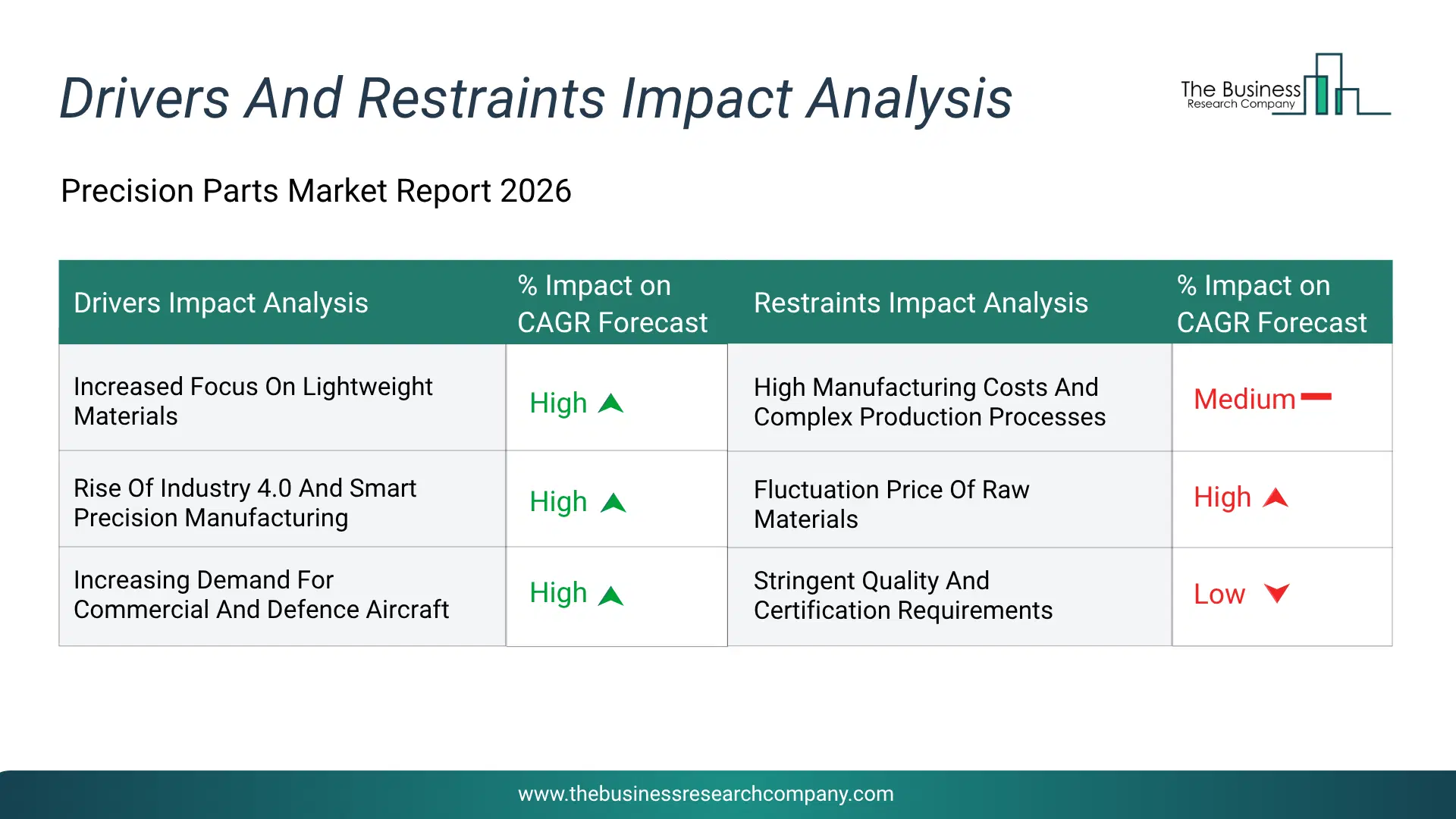Precision Parts Key Drivers & Restraints Analysis 2026 Infographic Chart Showing Key Market Drivers Analysis And Restraints For Precision Parts Market
