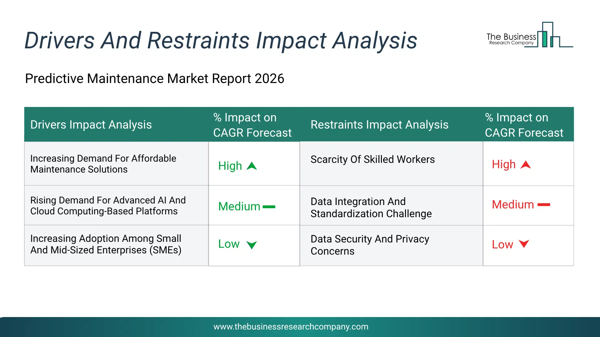 Predictive Maintenance Key Drivers & Restraints Analysis 2026 Infographic Chart Showing Key Market Drivers Analysis And Restraints For Predictive Maintenance Market