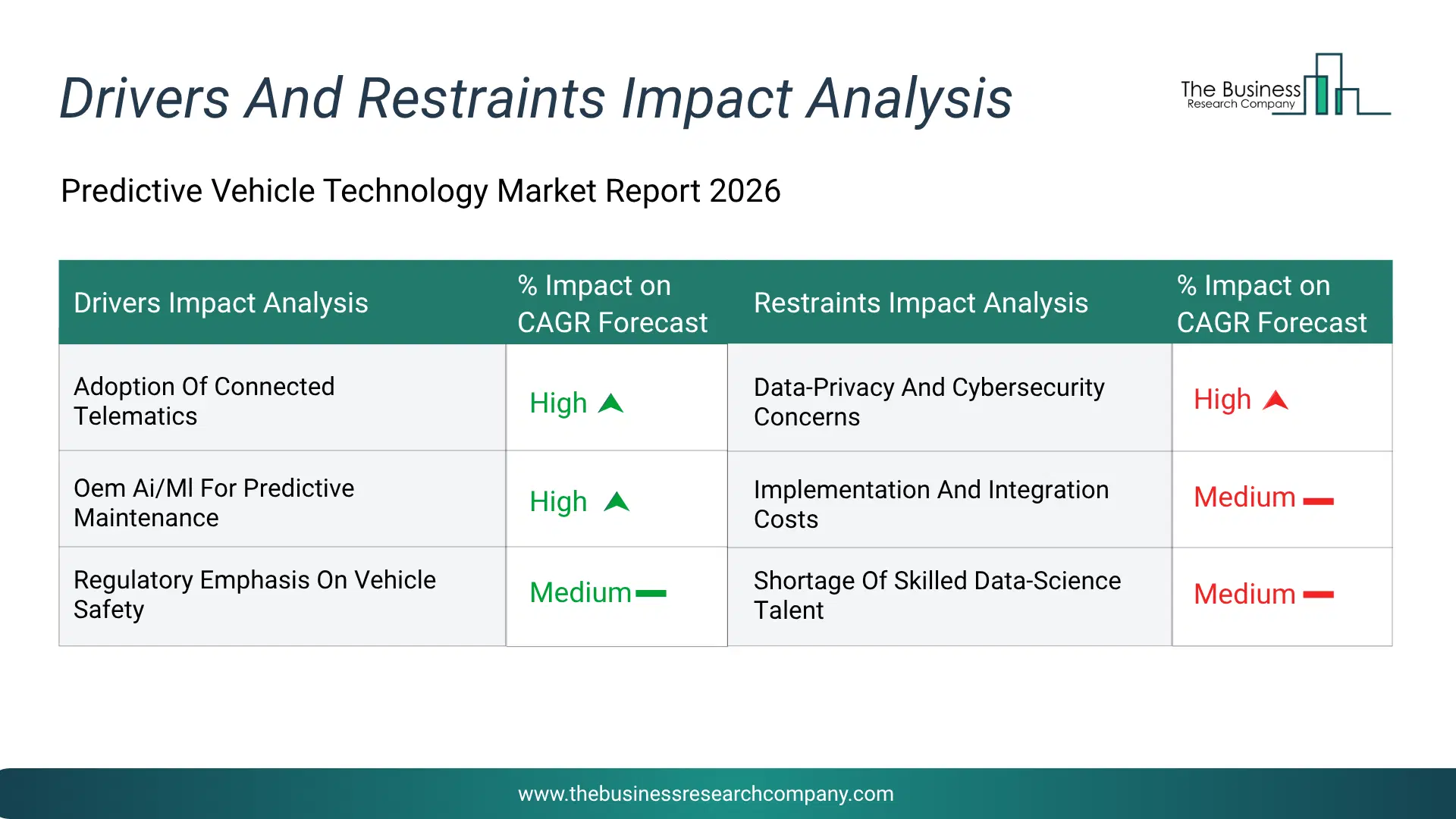 Predictive Vehicle Technology Key Drivers & Restraints Analysis 2026 Infographic Chart Showing Key Market Drivers Analysis And Restraints For Predictive Vehicle Technology Market
