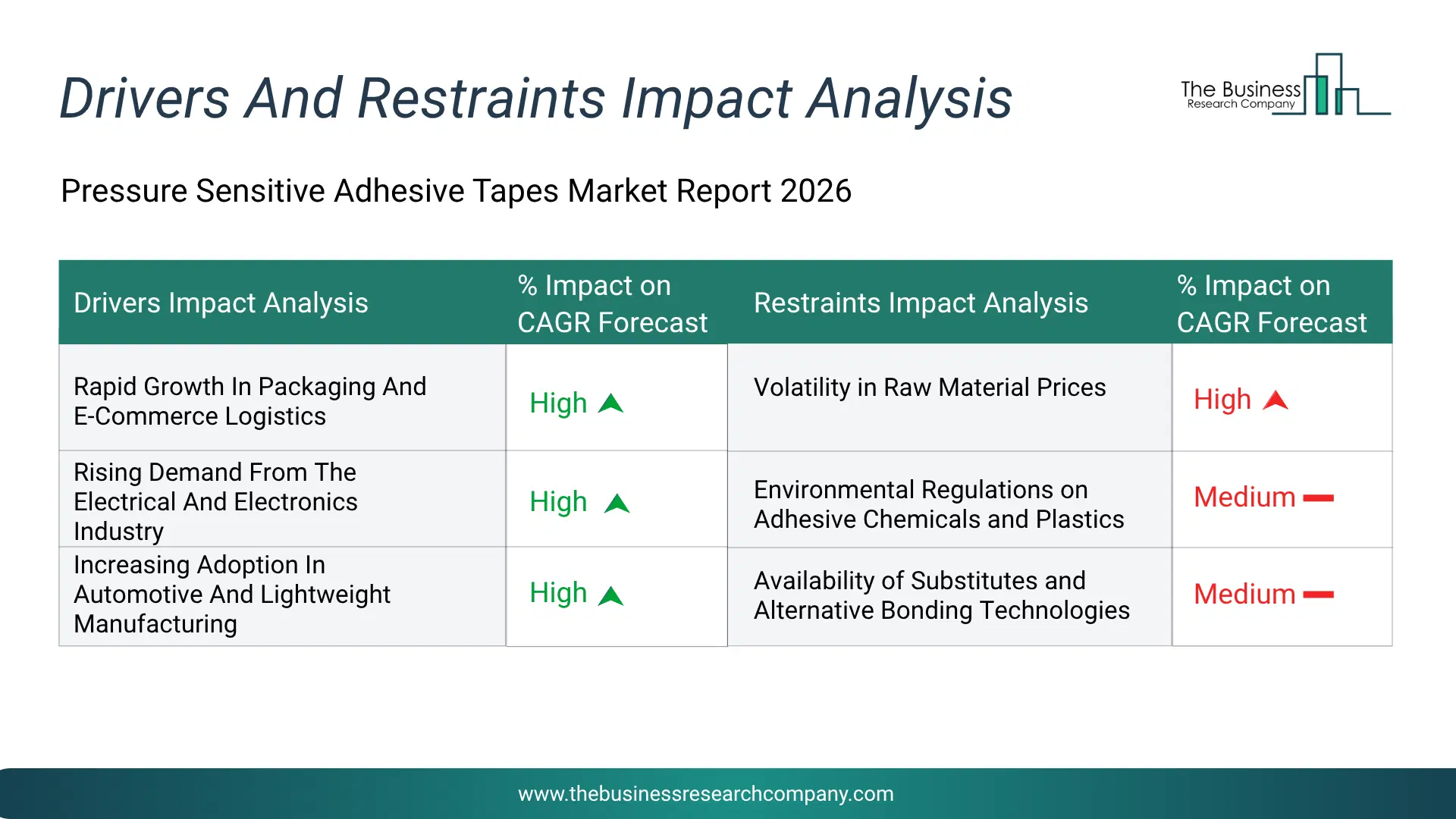 Pressure Sensitive Adhesive Tapes Key Drivers & Restraints Analysis 2026 Infographic Chart Showing Key Market Drivers Analysis And Restraints For Pressure Sensitive Adhesive Tapes Market