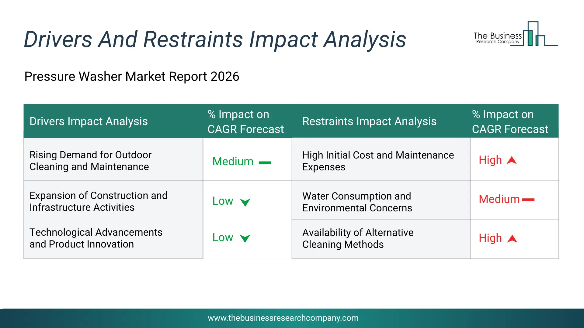 Pressure Washer Key Drivers & Restraints Analysis 2026 Infographic Chart Showing Key Market Drivers Analysis And Restraints For Pressure Washer Market
