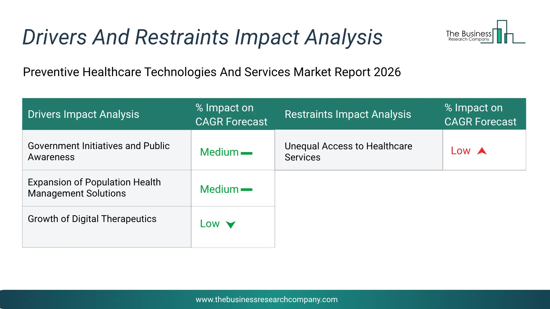 Preventive Healthcare Technologies And Services Key Drivers & Restraints Analysis 2026 Infographic Chart Showing Key Market Drivers Analysis And Restraints For Preventive Healthcare Technologies And Services Market