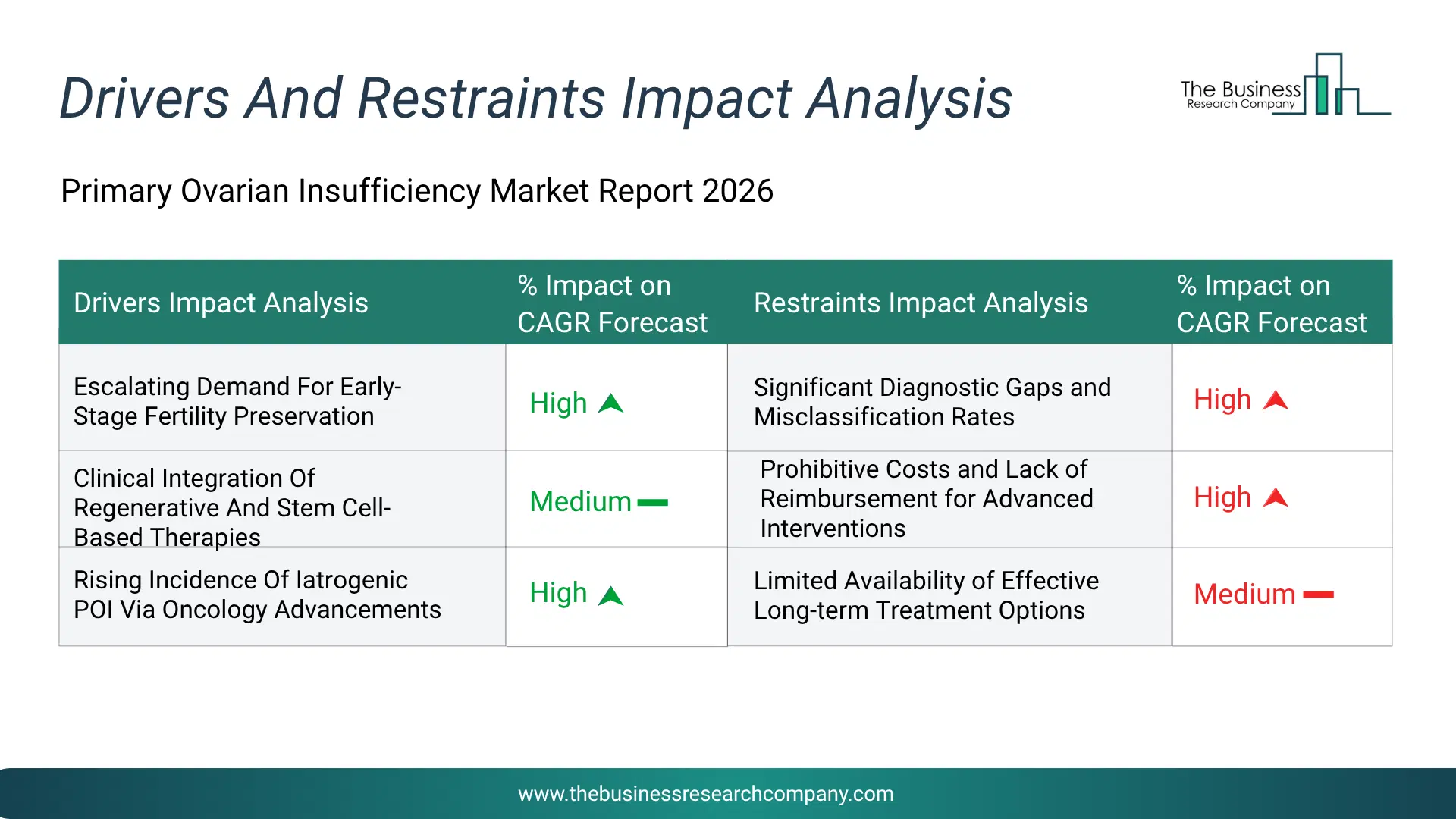 Primary Ovarian Insufficiency Key Drivers & Restraints Analysis 2026 Infographic Chart Showing Key Market Drivers Analysis And Restraints For Primary Ovarian Insufficiency Market