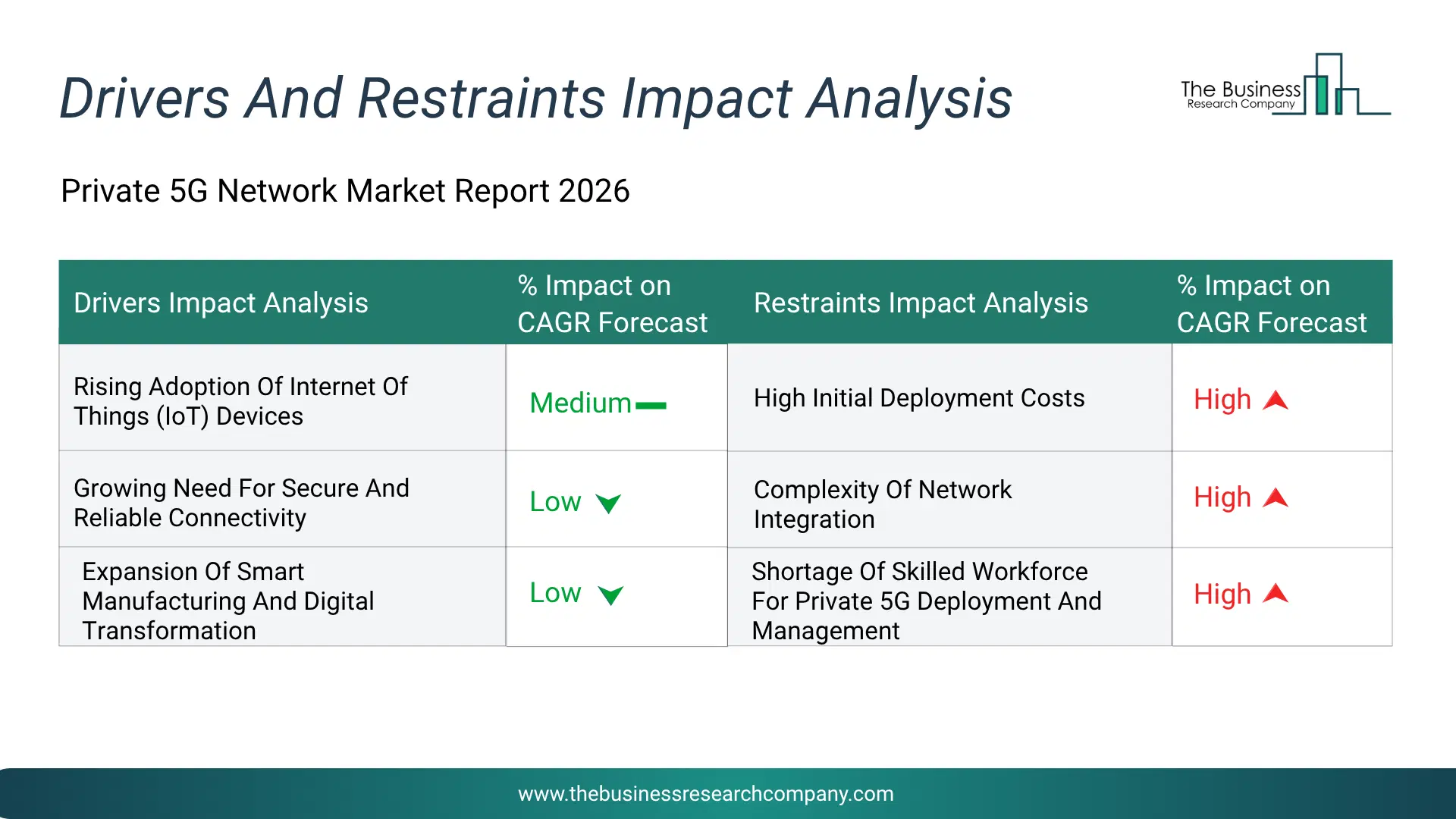 Private 5G Network Key Drivers & Restraints Analysis 2026 Infographic Chart Showing Key Market Drivers Analysis And Restraints For Private 5G Network Market