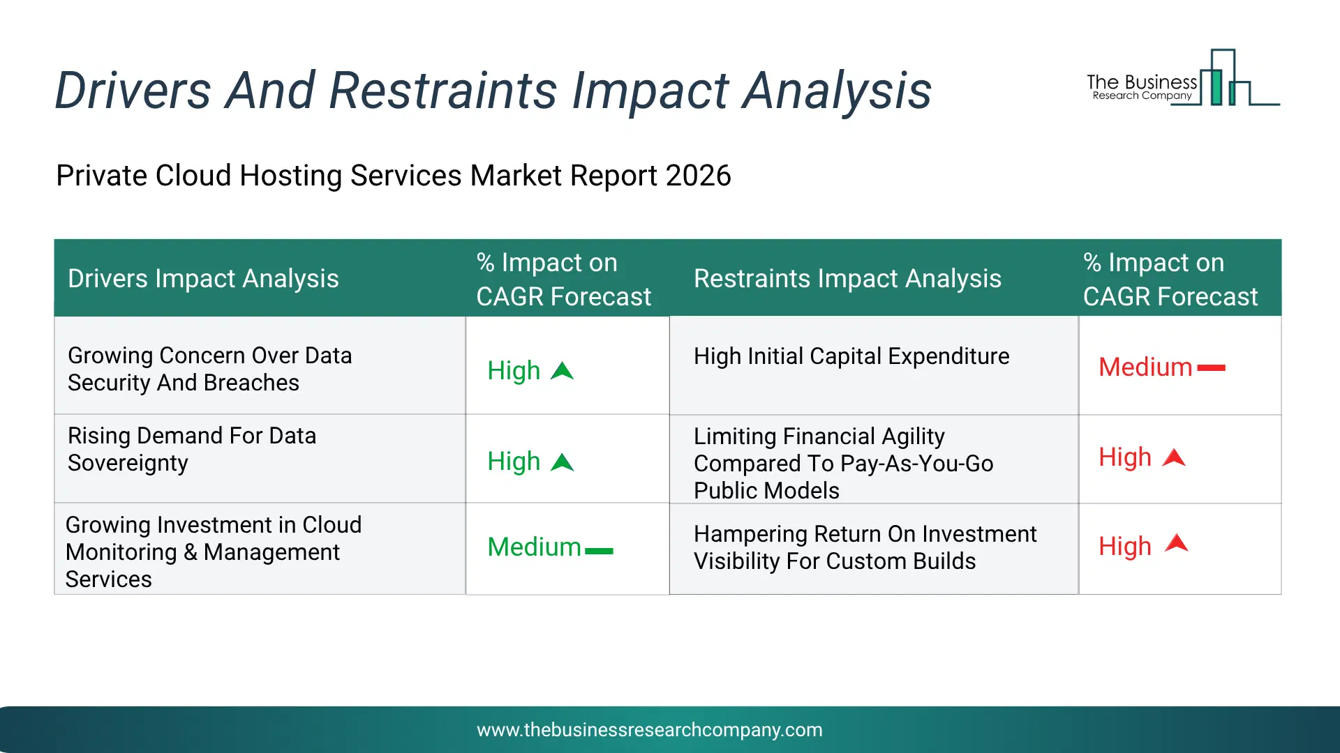 Private Cloud Hosting Services Key Drivers & Restraints Analysis 2026 Infographic Chart Showing Key Market Drivers Analysis And Restraints For Private Cloud Hosting Services Market
