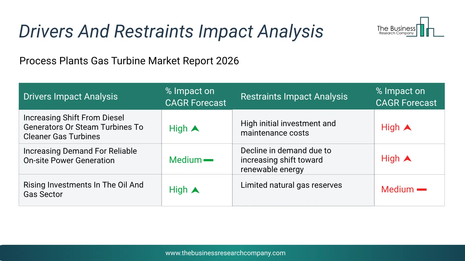 Process Plants Gas Turbine Key Drivers & Restraints Analysis 2026 Infographic Chart Showing Key Market Drivers Analysis And Restraints For Process Plants Gas Turbine Market