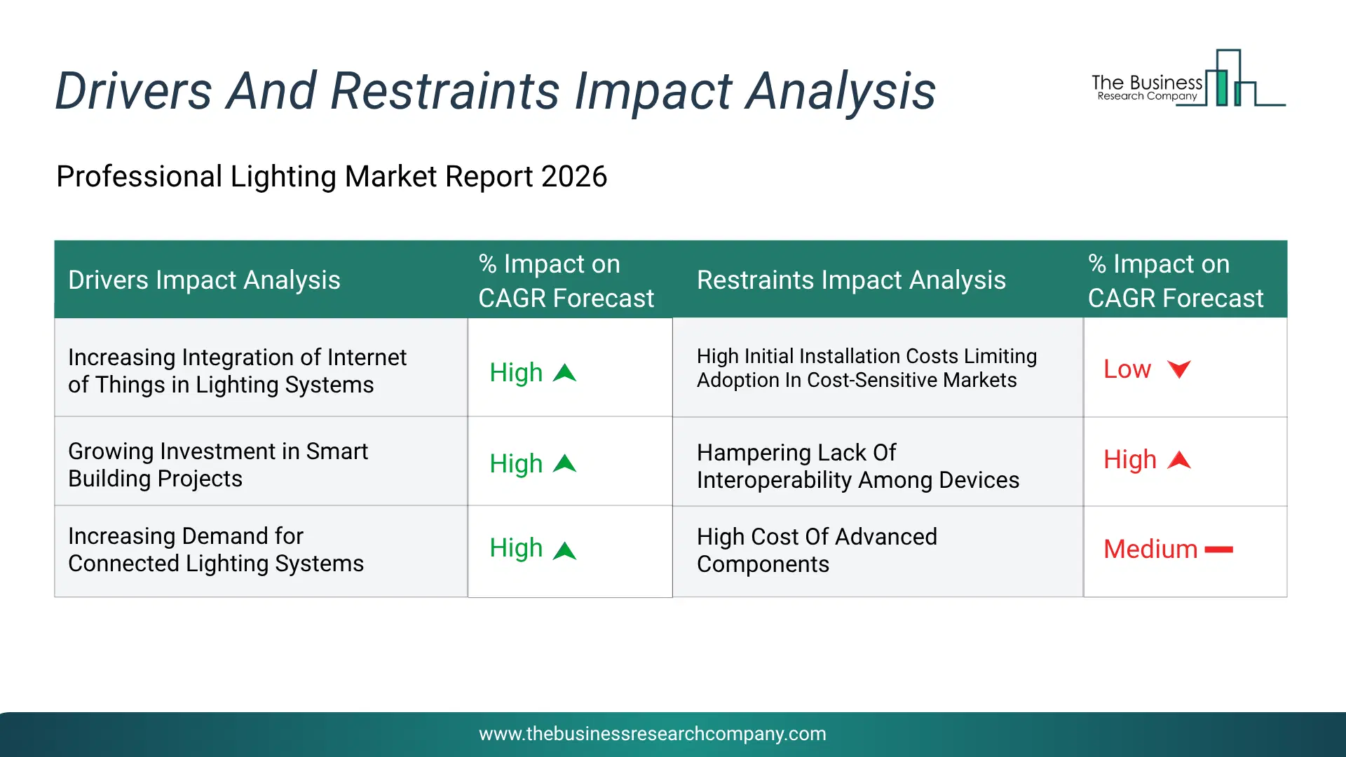 Professional Lighting Key Drivers & Restraints Analysis 2026 Infographic Chart Showing Key Market Drivers Analysis And Restraints For Professional Lighting Market