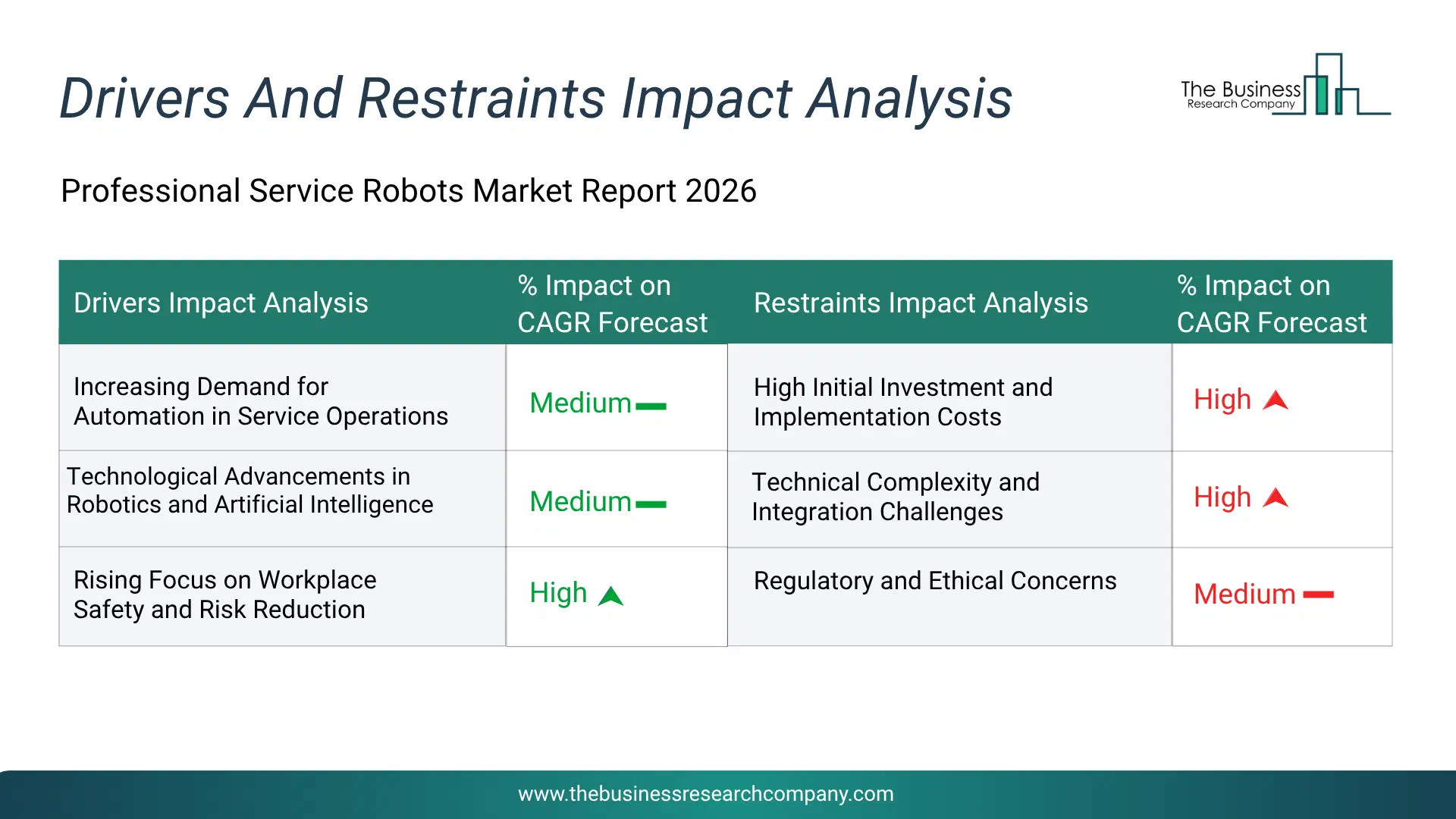 Professional Service Robots Key Drivers & Restraints Analysis 2026 Infographic Chart Showing Key Market Drivers Analysis And Restraints For Professional Service Robots Market