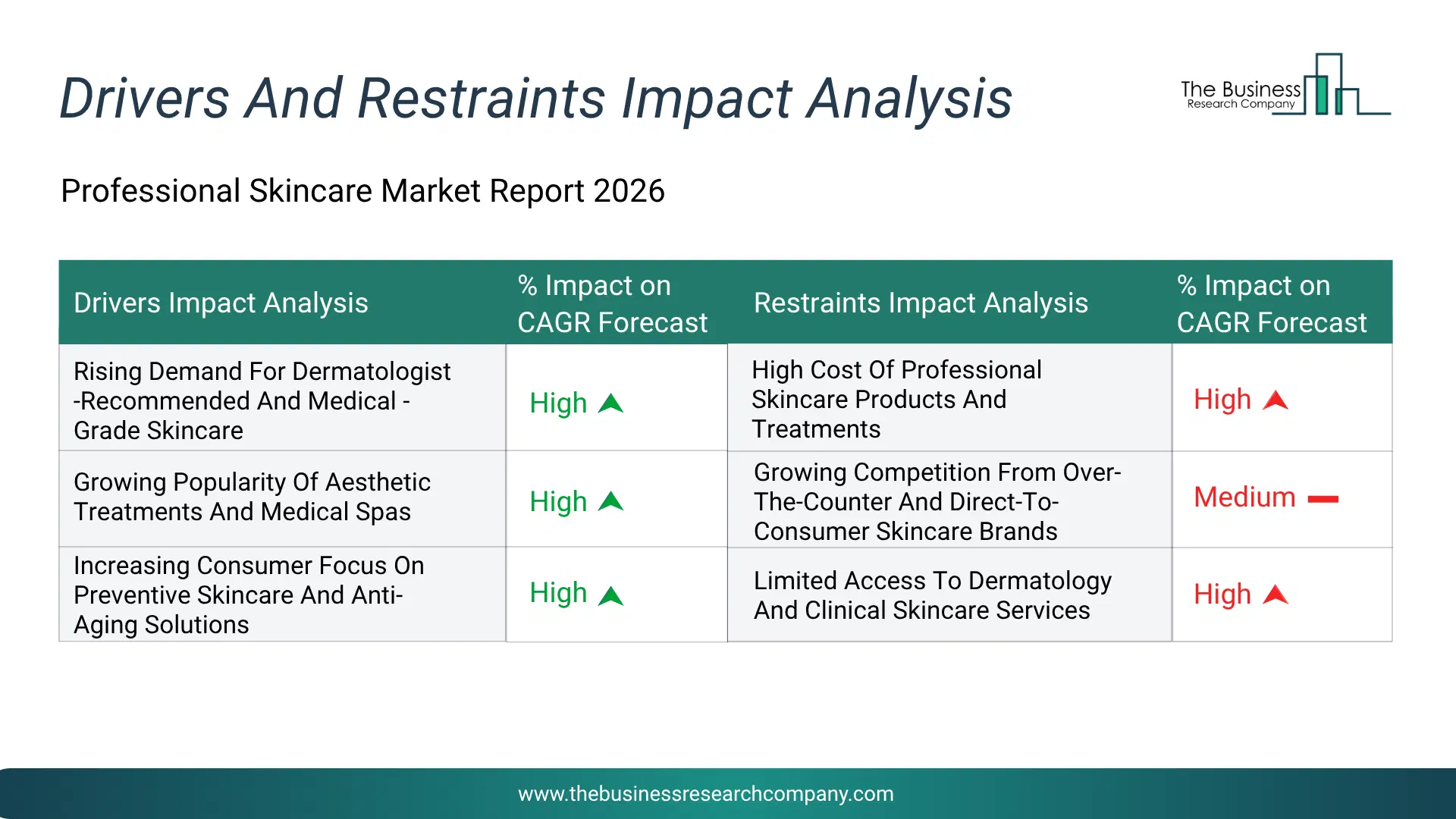 Professional Skincare Key Drivers & Restraints Analysis 2026 Infographic Chart Showing Key Market Drivers Analysis And Restraints For Professional Skincare Market