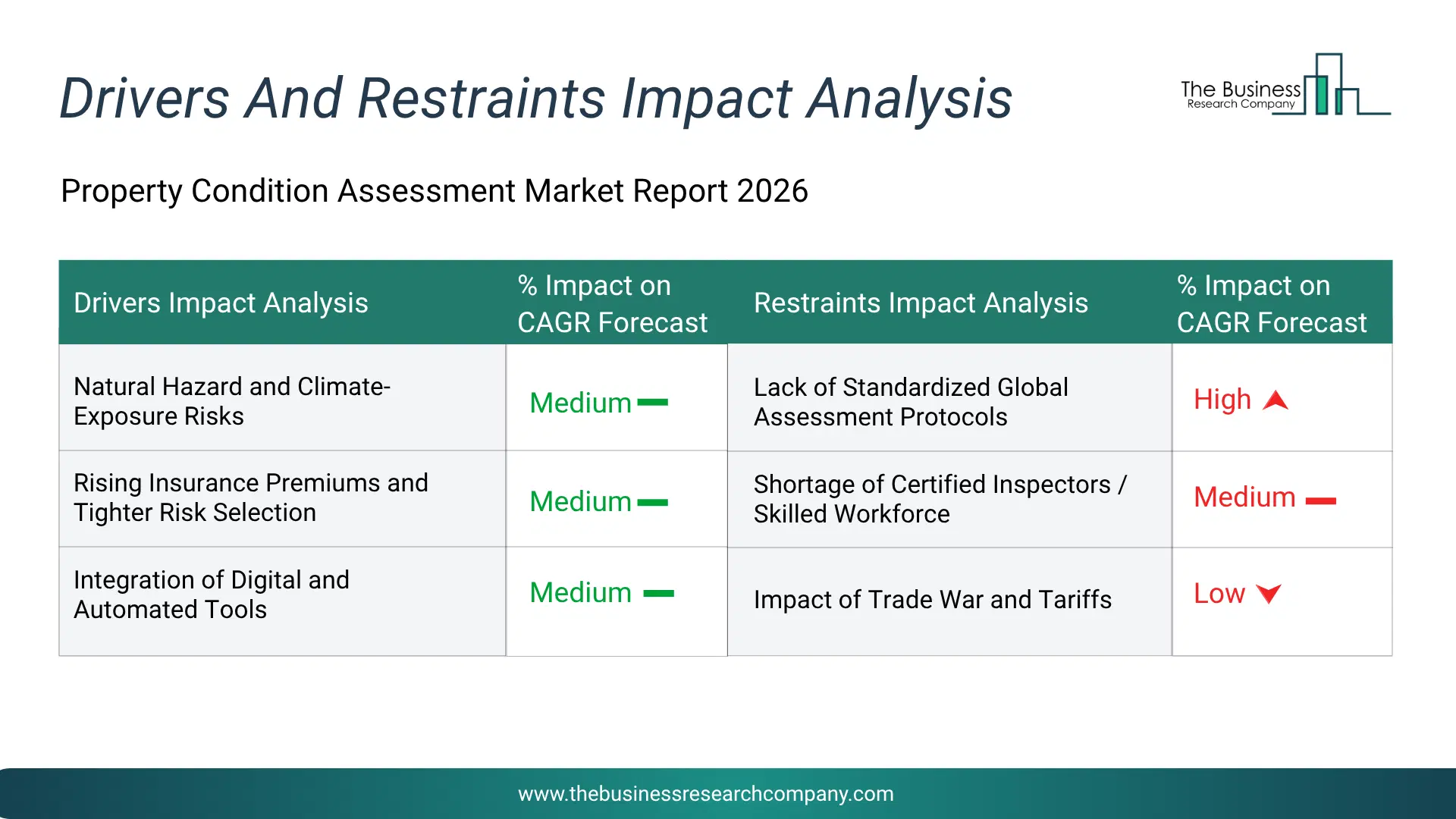 Property Condition Assessment Key Drivers & Restraints Analysis 2026 Infographic Chart Showing Key Market Drivers Analysis And Restraints For Property Condition Assessment Market