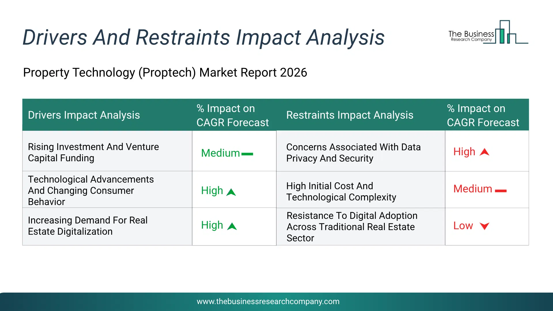 Property Technology (Proptech) Key Drivers & Restraints Analysis 2026 Infographic Chart Showing Key Market Drivers Analysis And Restraints For Property Technology (Proptech) Market