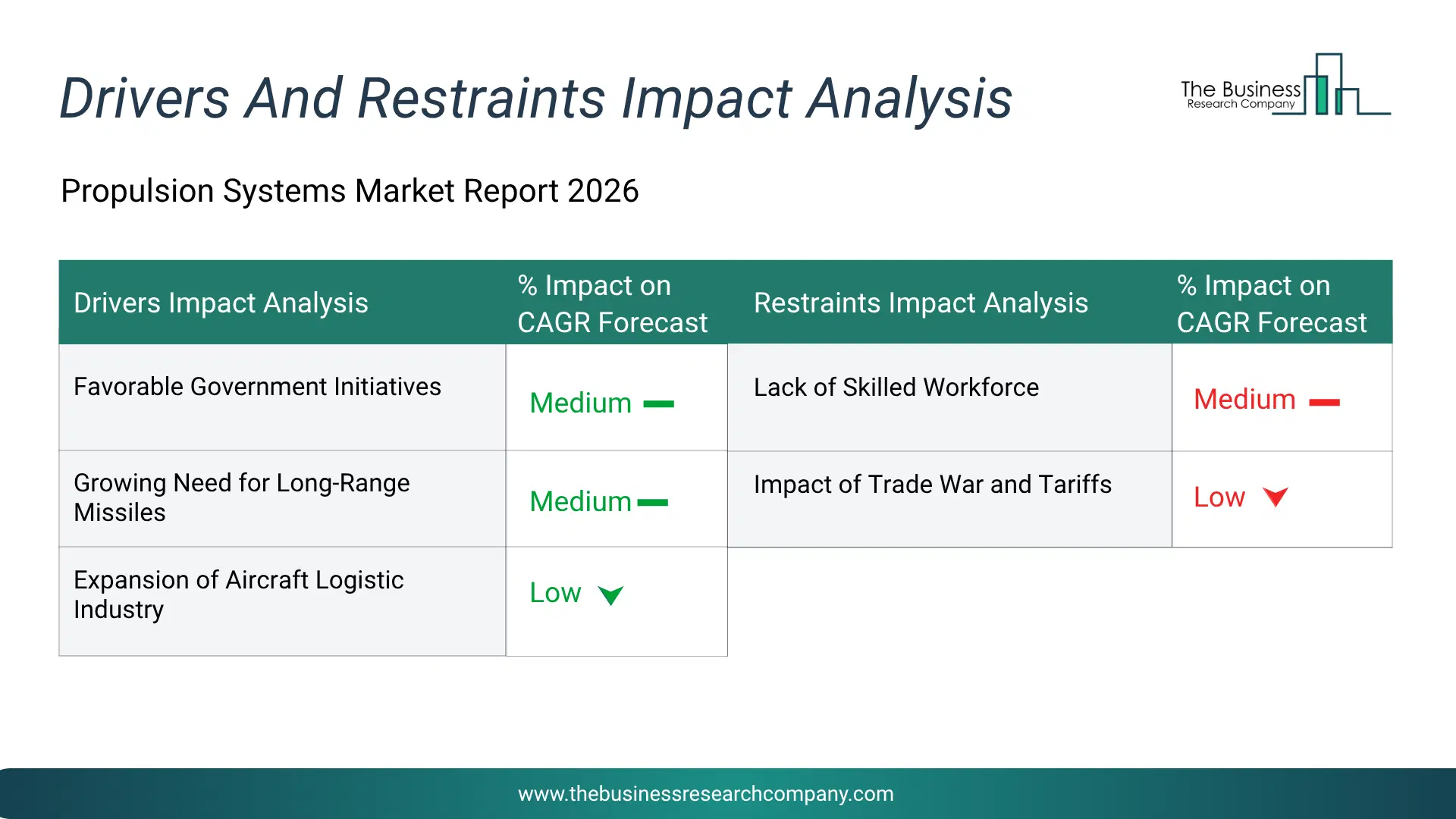 Propulsion Systems Key Drivers & Restraints Analysis 2026 Infographic Chart Showing Key Market Drivers Analysis And Restraints For Propulsion Systems Market