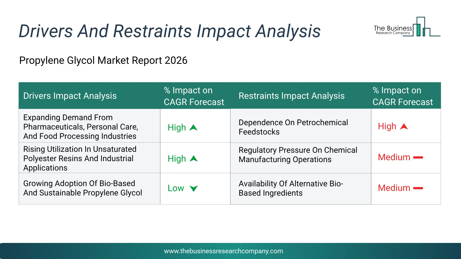 Propylene Glycol Key Drivers & Restraints Analysis 2026 Infographic Chart Showing Key Market Drivers Analysis And Restraints For Propylene Glycol Market