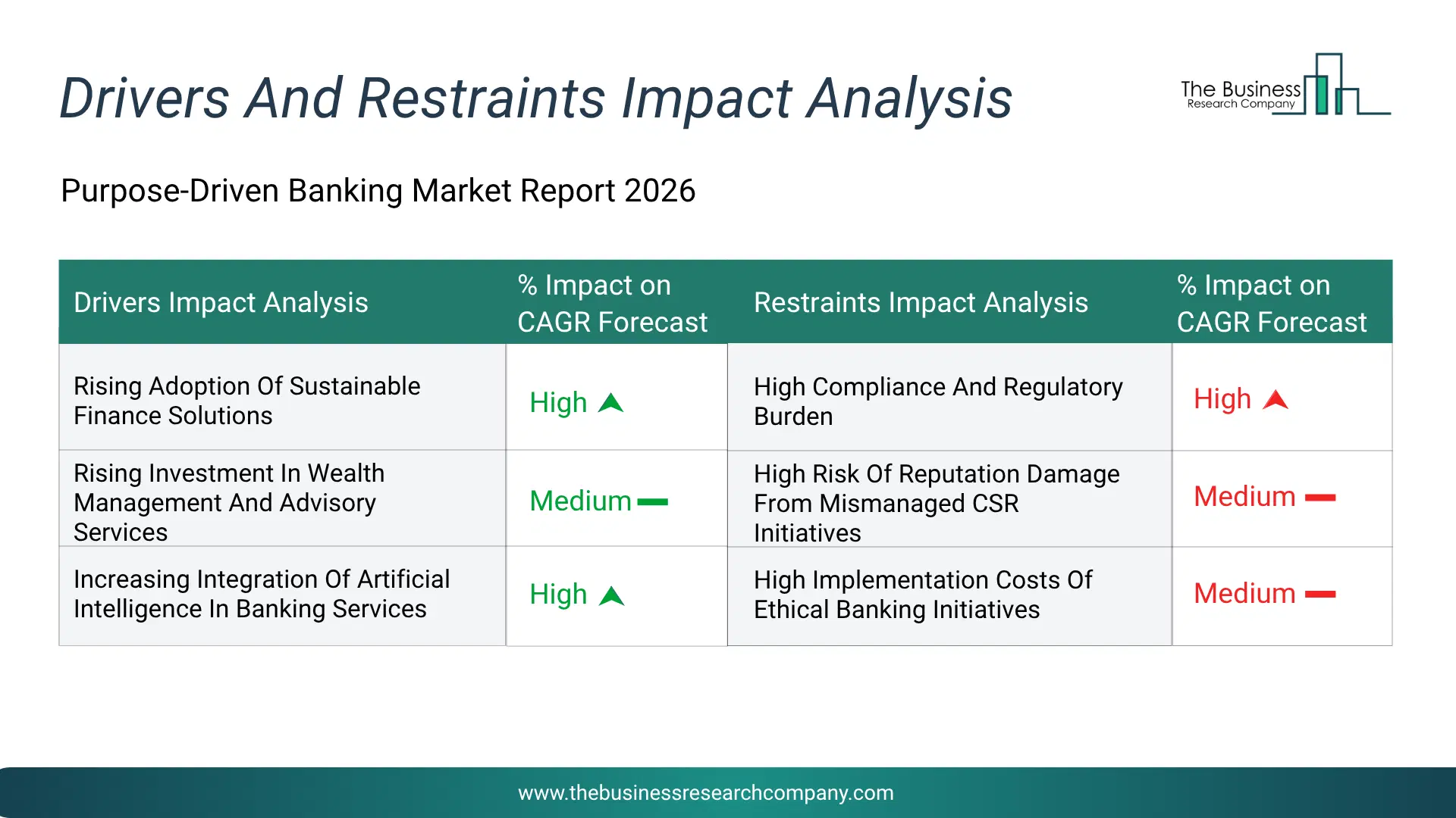 Purpose-Driven Banking Key Drivers & Restraints Analysis 2026 Infographic Chart Showing Key Market Drivers Analysis And Restraints For Purpose-Driven Banking Market