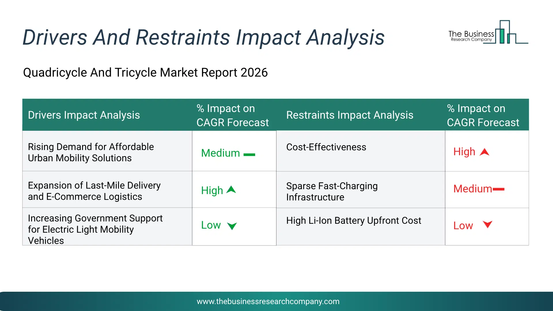 Quadricycle And Tricycle Key Drivers & Restraints Analysis 2026 Infographic Chart Showing Key Market Drivers Analysis And Restraints For Quadricycle And Tricycle Market