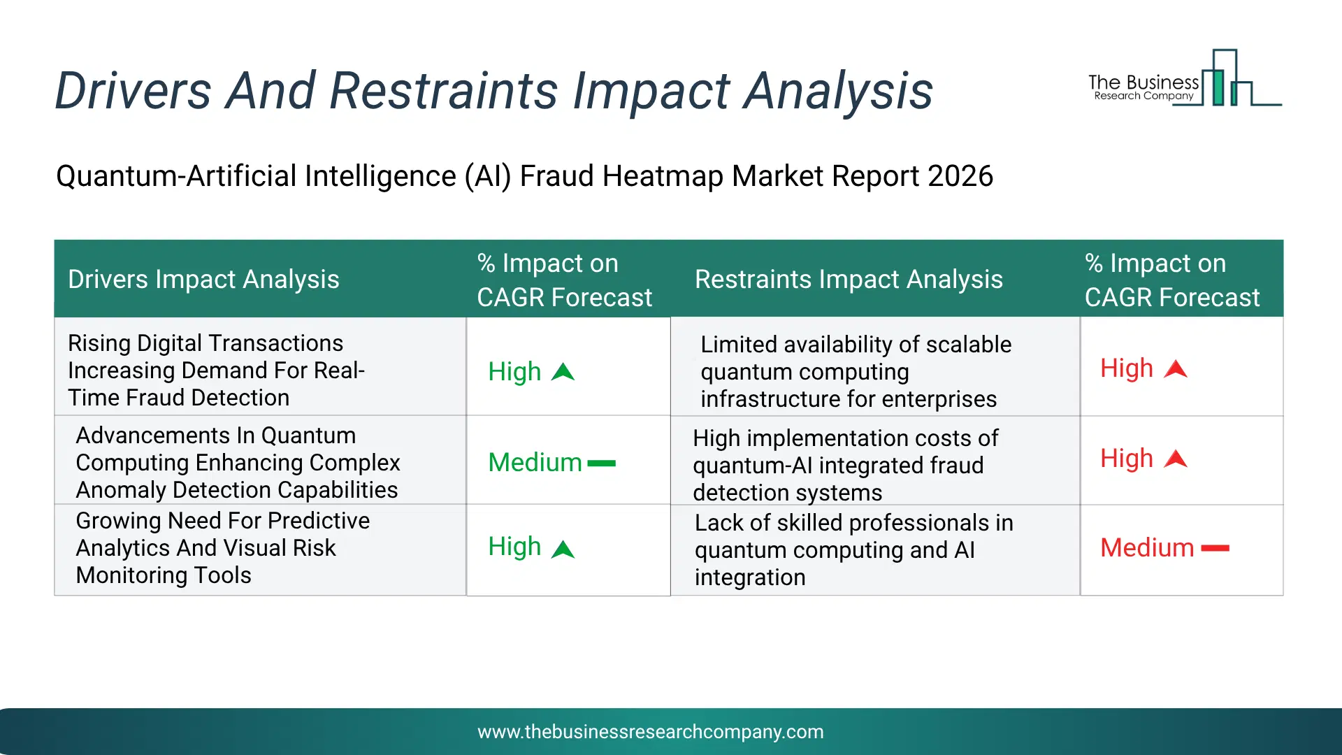 Quantum-Artificial Intelligence (Ai) Fraud Heatmap Key Drivers & Restraints Analysis 2026 Infographic Chart Showing Key Market Drivers Analysis And Restraints For Quantum-Artificial Intelligence (Ai) Fraud Heatmap Market