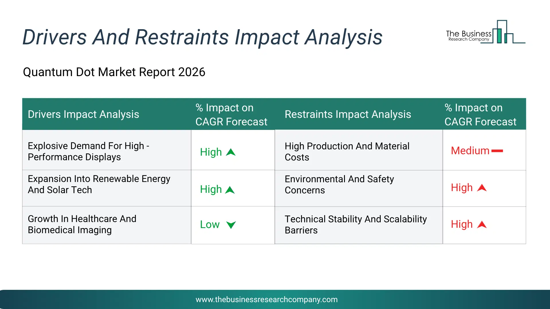 Quantum Dot Key Drivers & Restraints Analysis 2026 Infographic Chart Showing Key Market Drivers Analysis And Restraints For Quantum Dot Market