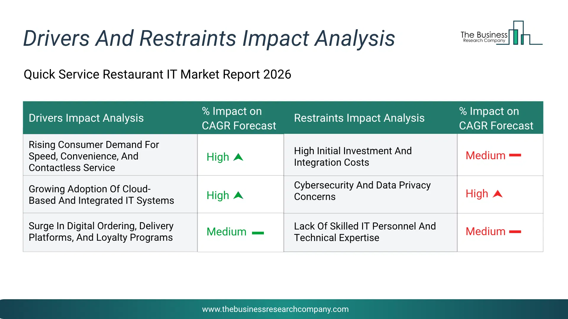 Quick Service Restaurant It Key Drivers & Restraints Analysis 2026 Infographic Chart Showing Key Market Drivers Analysis And Restraints For Quick Service Restaurant It Market