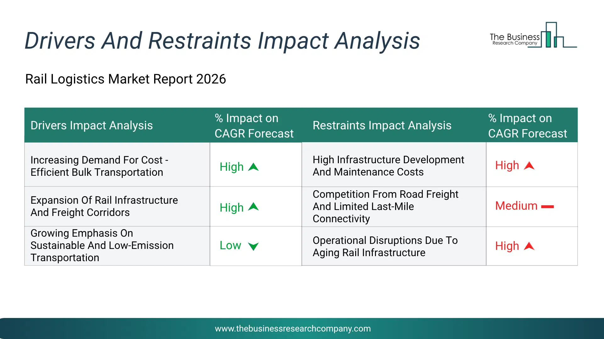 Rail Logistics Key Drivers & Restraints Analysis 2026 Infographic Chart Showing Key Market Drivers Analysis And Restraints For Rail Logistics Market