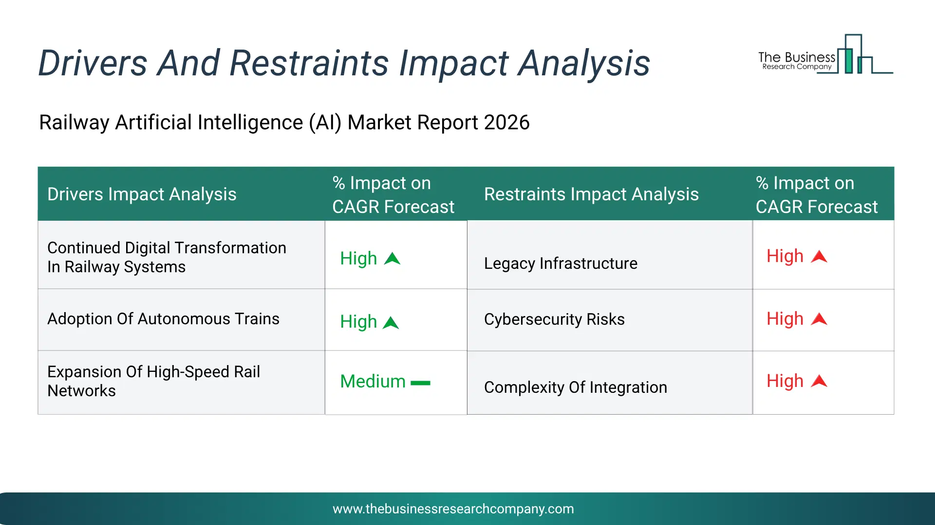 Railway Artificial Intelligence (Ai) Key Drivers & Restraints Analysis 2026 Infographic Chart Showing Key Market Drivers Analysis And Restraints For Railway Artificial Intelligence (Ai) Market