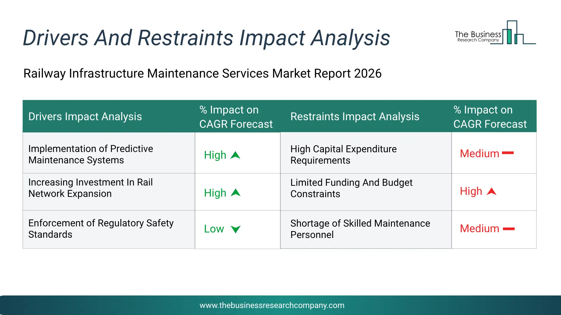 Railway Infrastructure Maintenance Services Key Drivers & Restraints Analysis 2026 Infographic Chart Showing Key Market Drivers Analysis And Restraints For Railway Infrastructure Maintenance Services Market