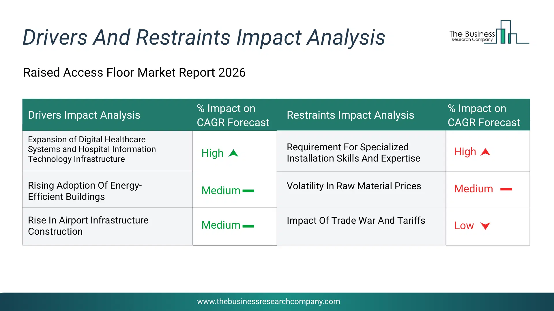 Raised Access Floor Key Drivers & Restraints Analysis 2026 Infographic Chart Showing Key Market Drivers Analysis And Restraints For Raised Access Floor Market