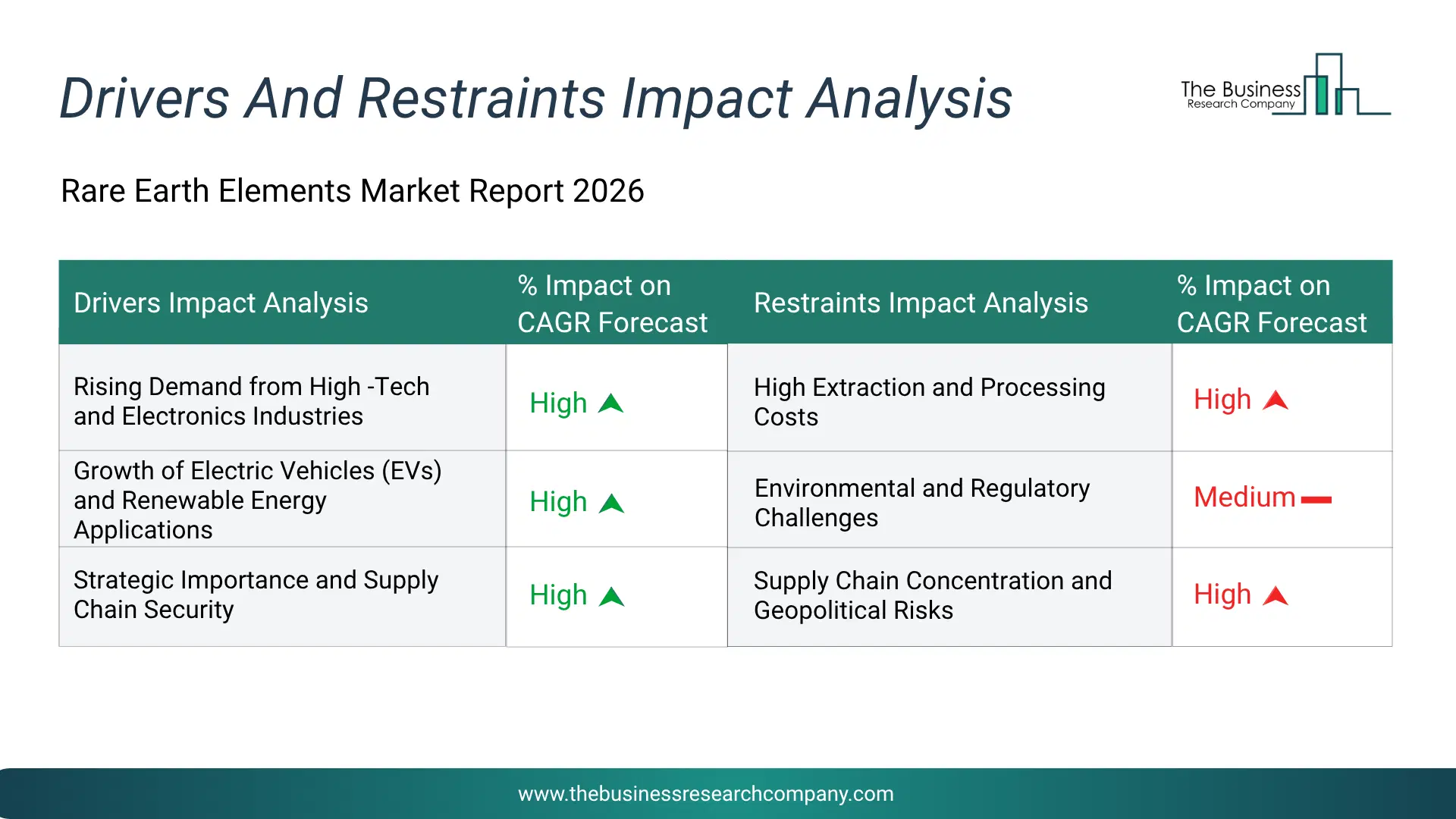 Rare Earth Elements Key Drivers & Restraints Analysis 2026 Infographic Chart Showing Key Market Drivers Analysis And Restraints For Rare Earth Elements Market