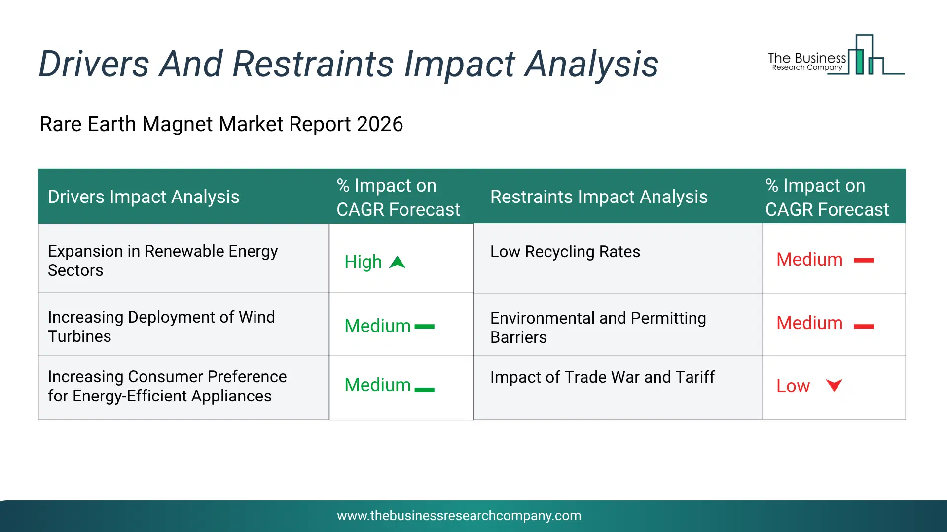 Rare Earth Magnet Key Drivers & Restraints Analysis 2026 Infographic Chart Showing Key Market Drivers Analysis And Restraints For Rare Earth Magnet Market