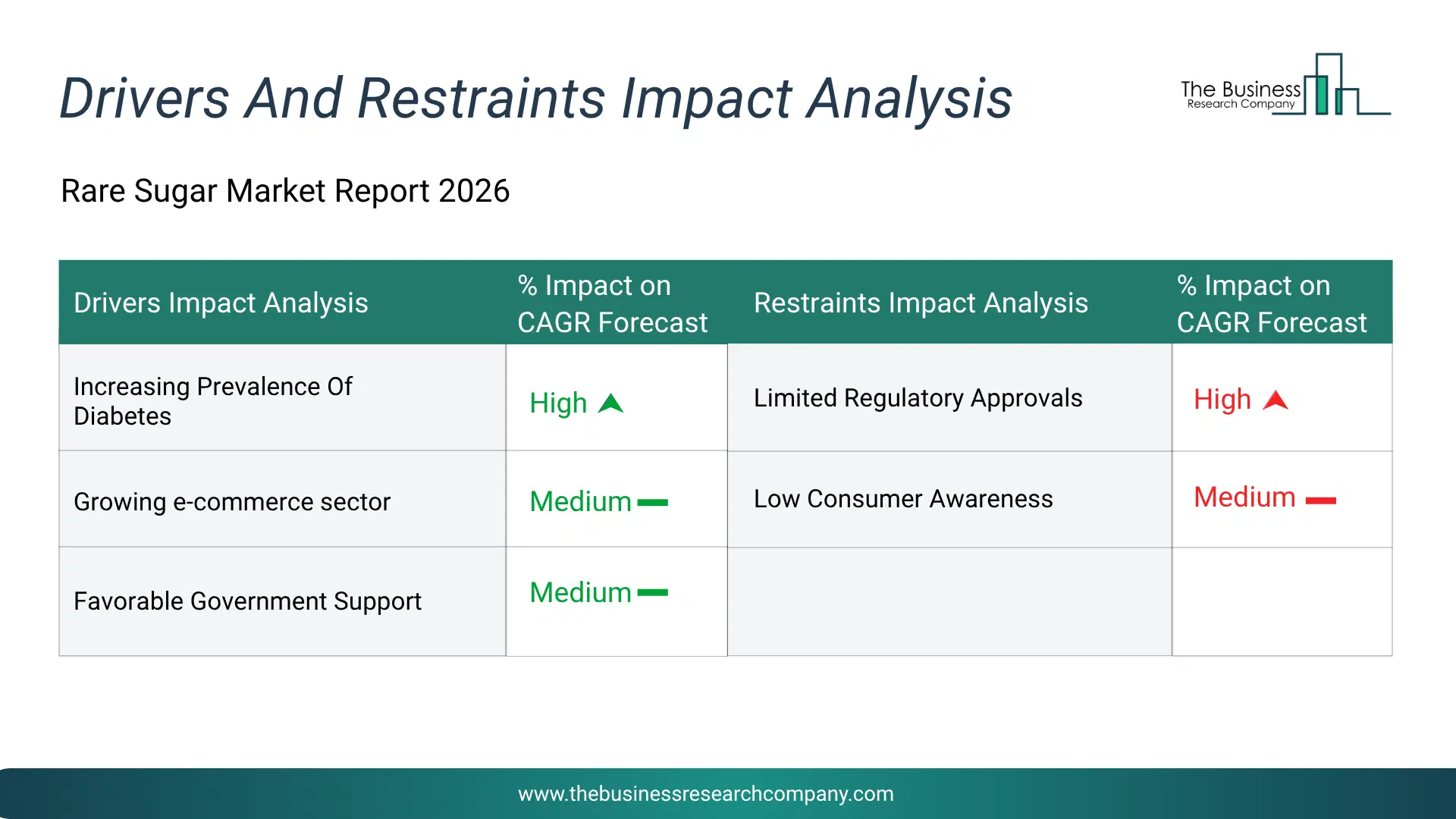 Rare Sugar Key Drivers & Restraints Analysis 2026 Infographic Chart Showing Key Market Drivers Analysis And Restraints For Rare Sugar Market