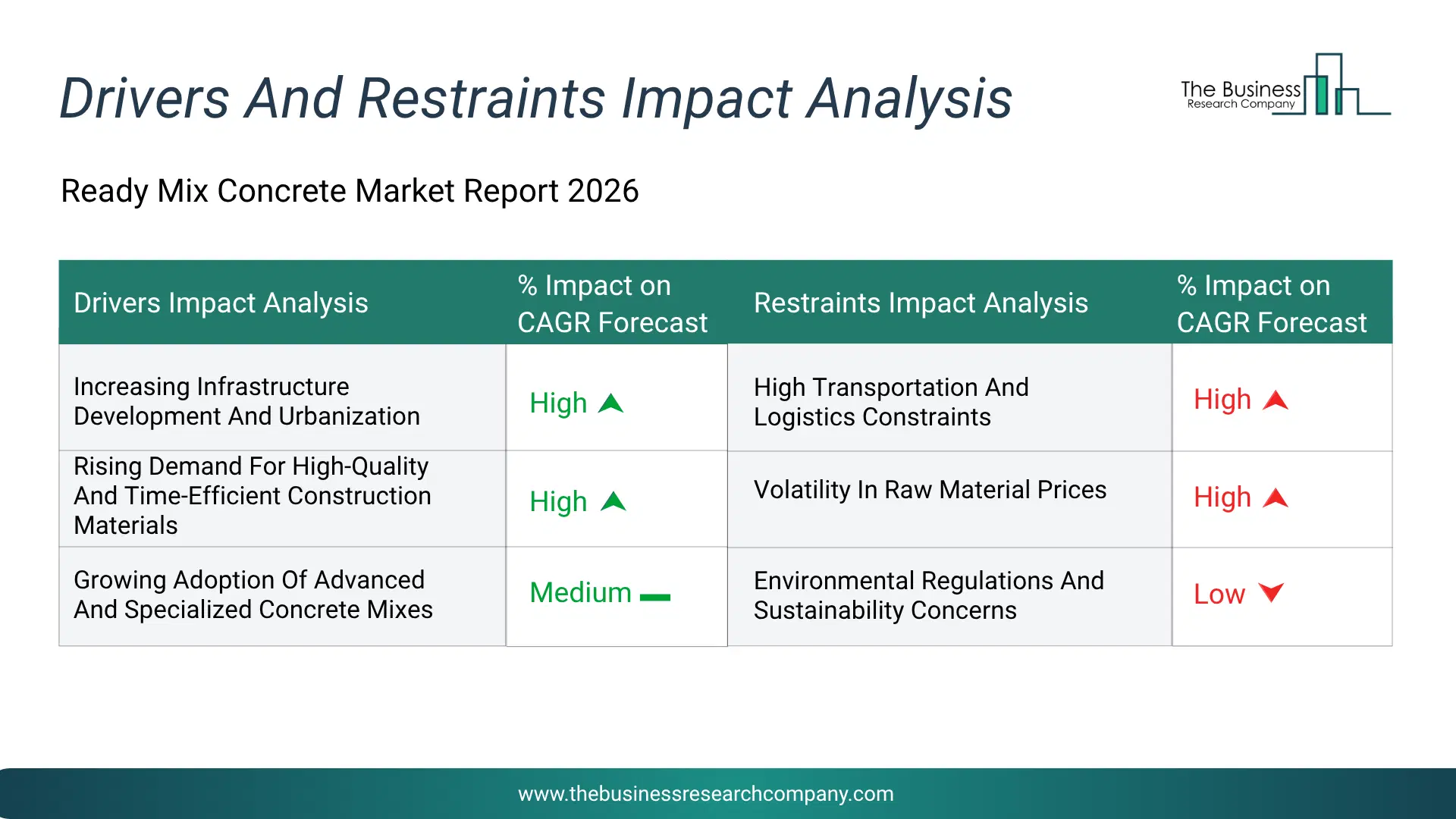 Ready Mix Concrete Key Drivers & Restraints Analysis 2026 Infographic Chart Showing Key Market Drivers Analysis And Restraints For Ready Mix Concrete Market