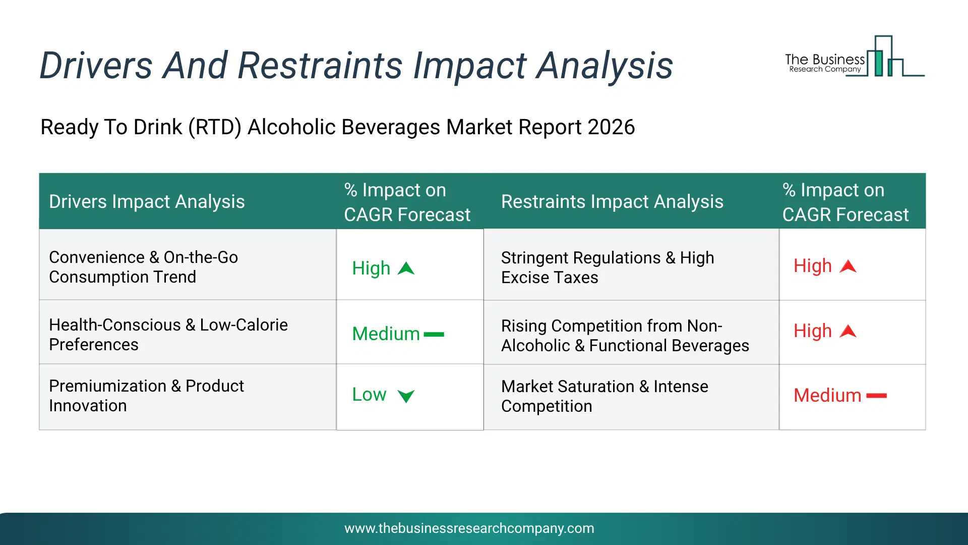 Ready To Drink (Rtd) Alcoholic Beverages Key Drivers & Restraints Analysis 2026 Infographic Chart Showing Key Market Drivers Analysis And Restraints For Ready To Drink (Rtd) Alcoholic Beverages Market