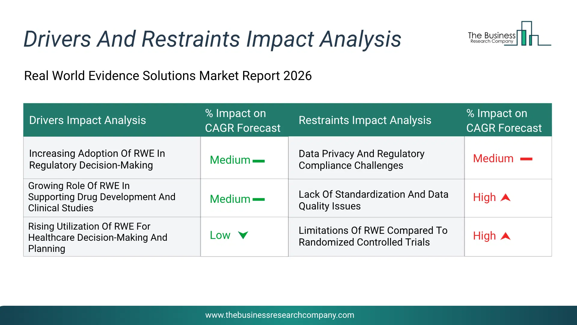 Real World Evidence Solutions Key Drivers & Restraints Analysis 2026 Infographic Chart Showing Key Market Drivers Analysis And Restraints For Real World Evidence Solutions Market