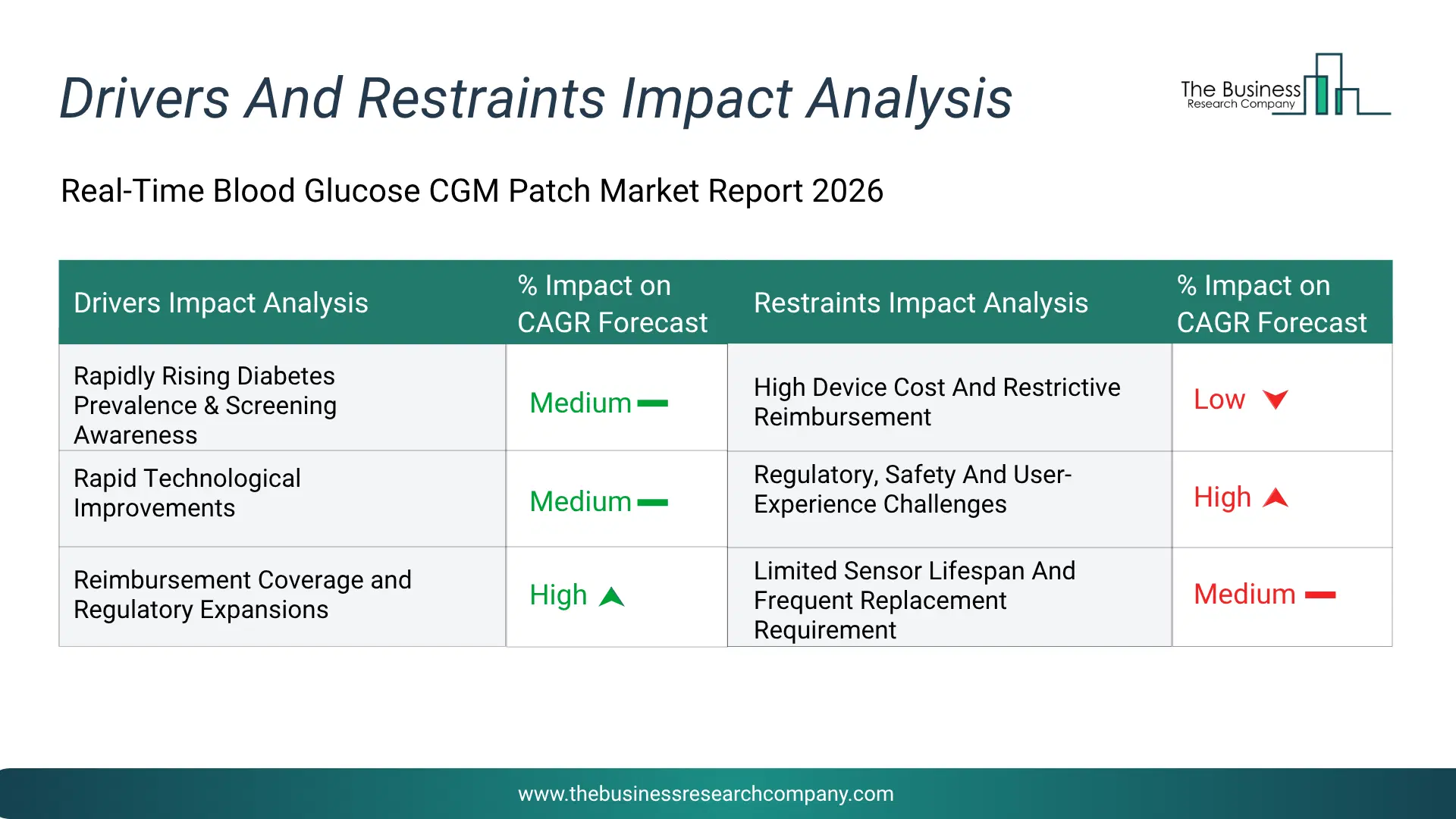Real-Time Blood Glucose Cgm Patch Key Drivers & Restraints Analysis 2026 Infographic Chart Showing Key Market Drivers Analysis And Restraints For Real-Time Blood Glucose Cgm Patch Market
