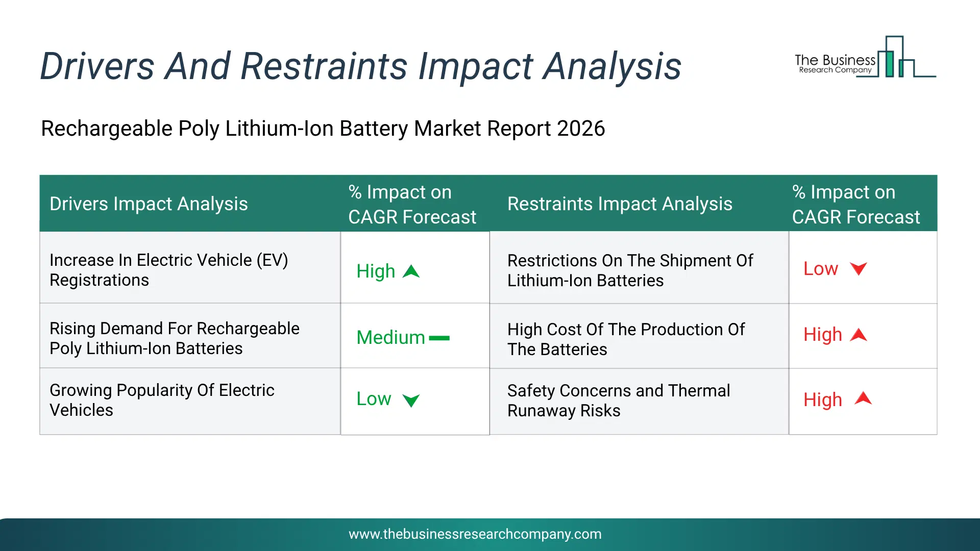 Rechargeable Poly Lithium-Ion Battery Key Drivers & Restraints Analysis 2026 Infographic Chart Showing Key Market Drivers Analysis And Restraints For Rechargeable Poly Lithium-Ion Battery Market