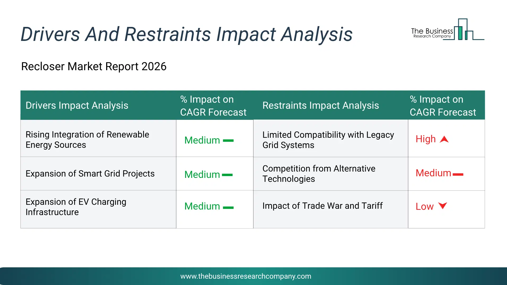 Recloser Key Drivers & Restraints Analysis 2026 Infographic Chart Showing Key Market Drivers Analysis And Restraints For Recloser Market
