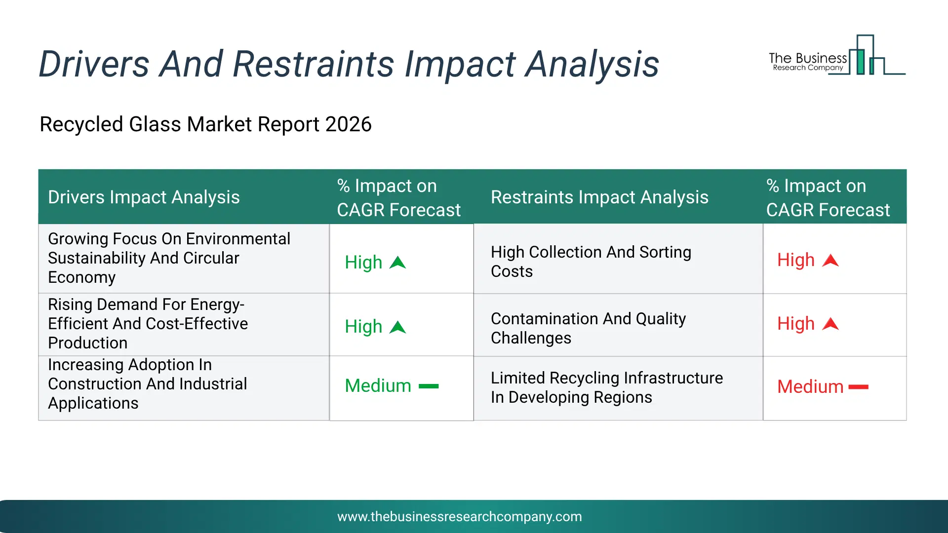 Recycled Glass Key Drivers & Restraints Analysis 2026 Infographic Chart Showing Key Market Drivers Analysis And Restraints For Recycled Glass Market