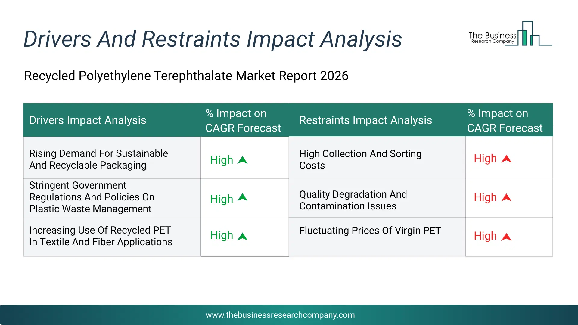 Recycled Polyethylene Terephthalate Key Drivers & Restraints Analysis 2026 Infographic Chart Showing Key Market Drivers Analysis And Restraints For Recycled Polyethylene Terephthalate Market