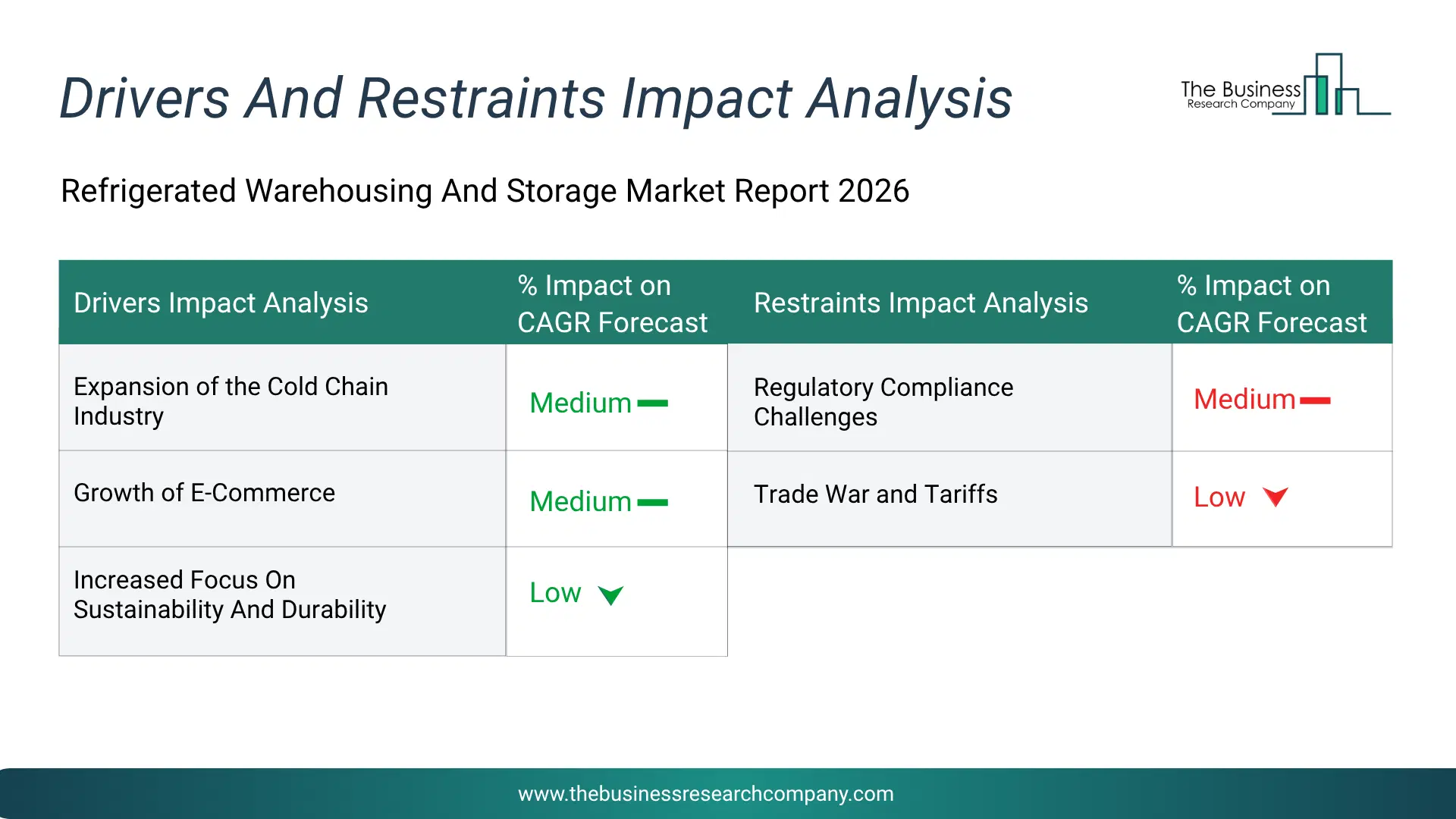 Refrigerated Warehousing And Storage Key Drivers & Restraints Analysis 2026 Infographic Chart Showing Key Market Drivers Analysis And Restraints For Refrigerated Warehousing And Storage Market