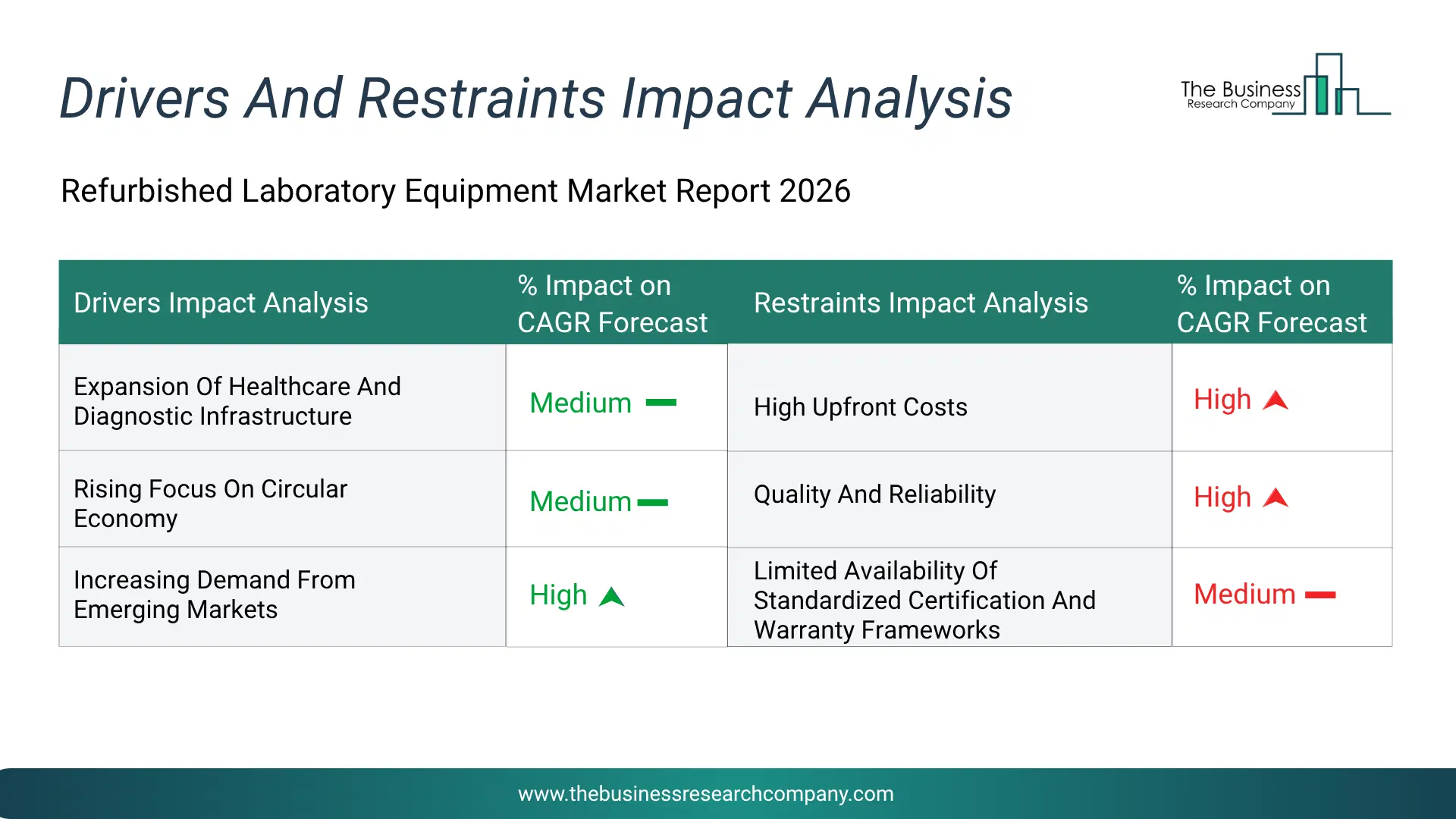 Refurbished Laboratory Equipment Key Drivers & Restraints Analysis 2026 Infographic Chart Showing Key Market Drivers Analysis And Restraints For Refurbished Laboratory Equipment Market