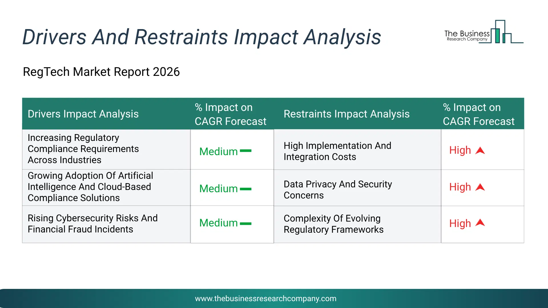 Regtech Key Drivers & Restraints Analysis 2026 Infographic Chart Showing Key Market Drivers Analysis And Restraints For Regtech Market