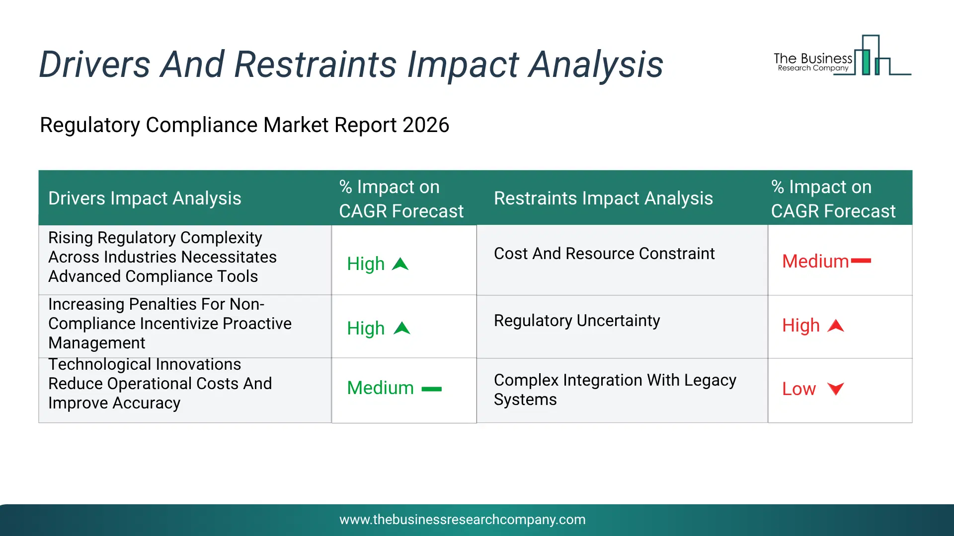 Regulatory Compliance Key Drivers & Restraints Analysis 2026 Infographic Chart Showing Key Market Drivers Analysis And Restraints For Regulatory Compliance Market