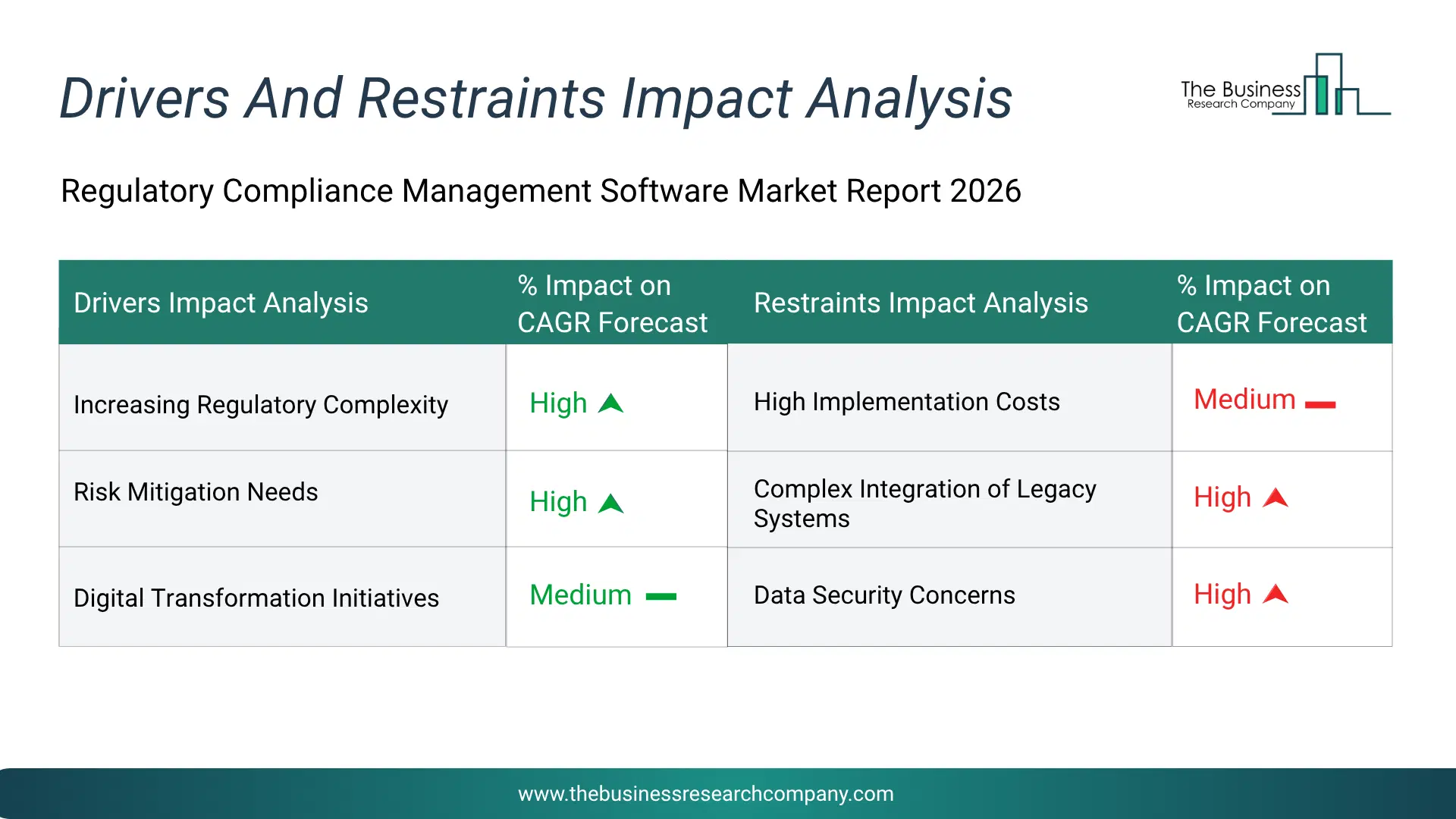 Regulatory Compliance Management Software Key Drivers & Restraints Analysis 2026 Infographic Chart Showing Key Market Drivers Analysis And Restraints For Regulatory Compliance Management Software Market
