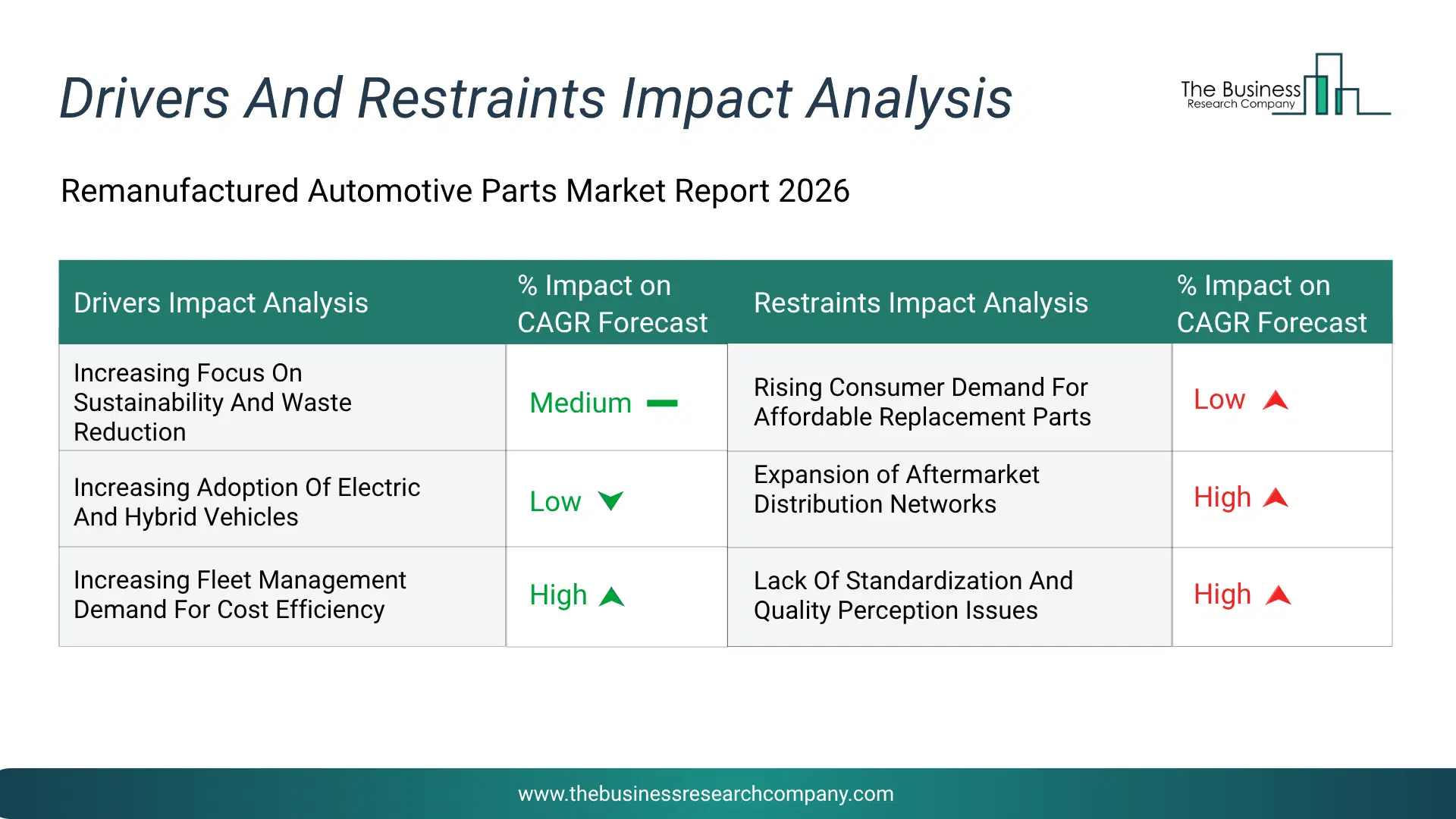 Remanufactured Automotive Parts Key Drivers & Restraints Analysis 2026 Infographic Chart Showing Key Market Drivers Analysis And Restraints For Remanufactured Automotive Parts Market