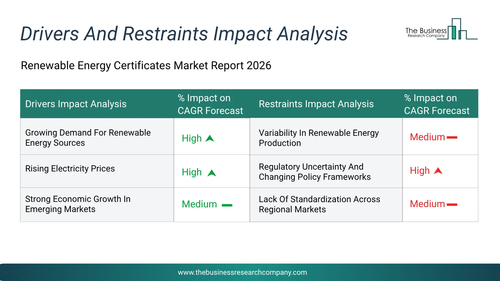 Renewable Energy Certificates Key Drivers & Restraints Analysis 2026 Infographic Chart Showing Key Market Drivers Analysis And Restraints For Renewable Energy Certificates Market