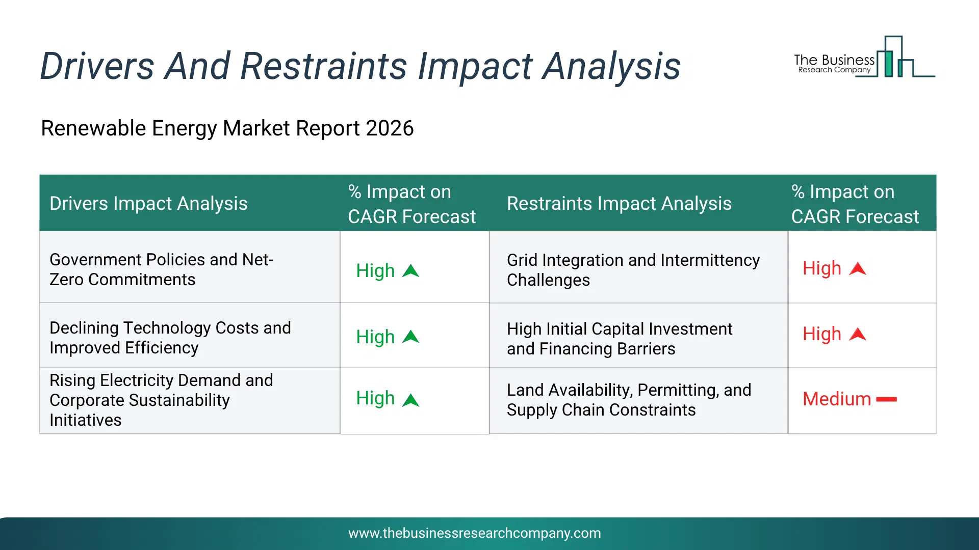 Renewable Energy Key Drivers & Restraints Analysis 2026 Infographic Chart Showing Key Market Drivers Analysis And Restraints For Renewable Energy Market