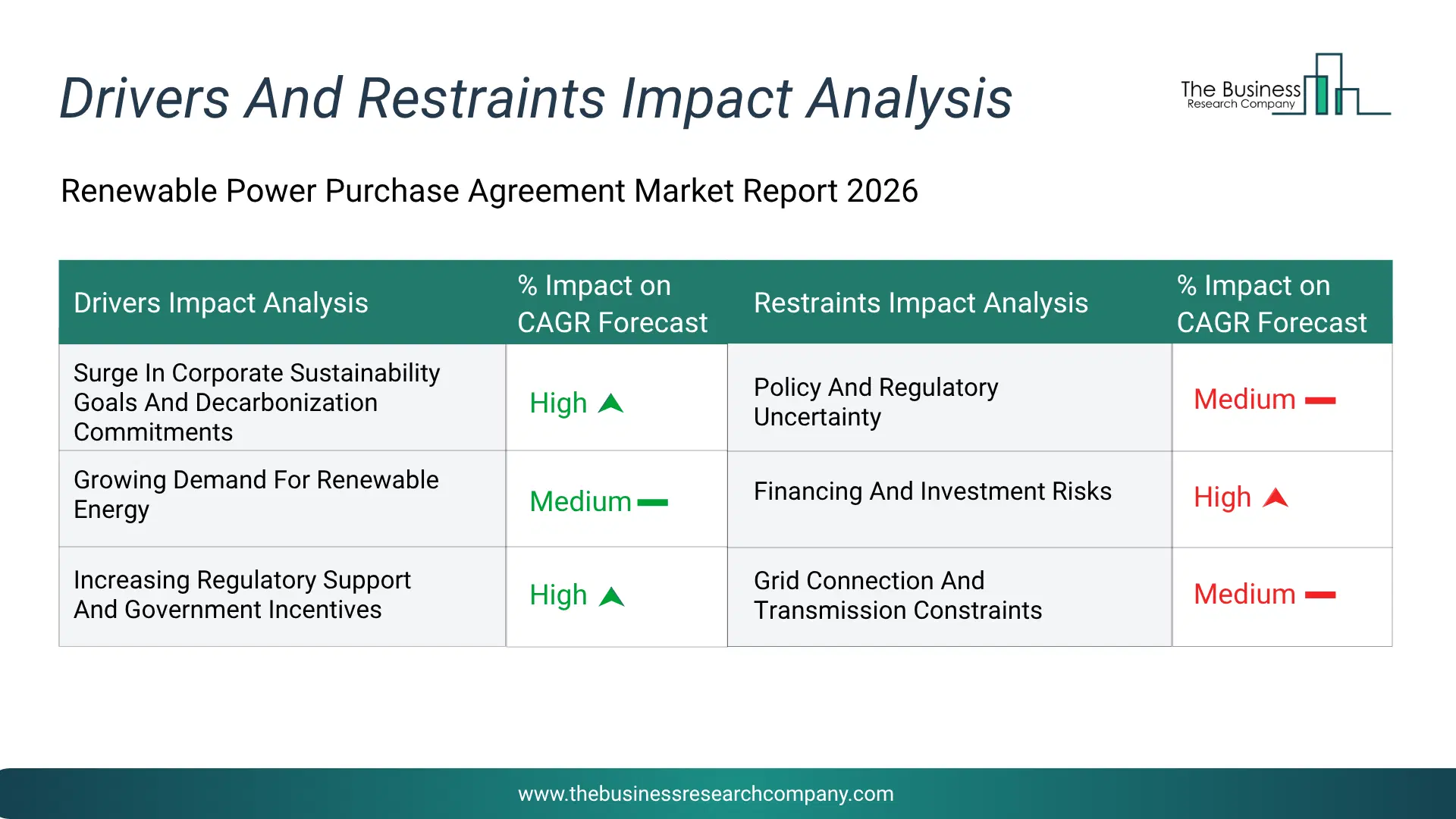 Renewable Power Purchase Agreement Key Drivers & Restraints Analysis 2026 Infographic Chart Showing Key Market Drivers Analysis And Restraints For Renewable Power Purchase Agreement Market