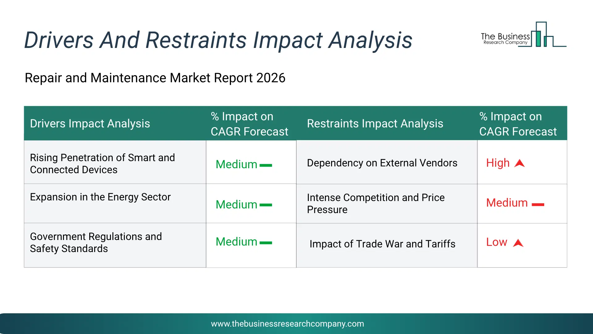 Repair And Maintenance Key Drivers & Restraints Analysis 2026 Infographic Chart Showing Key Market Drivers Analysis And Restraints For Repair And Maintenance Market