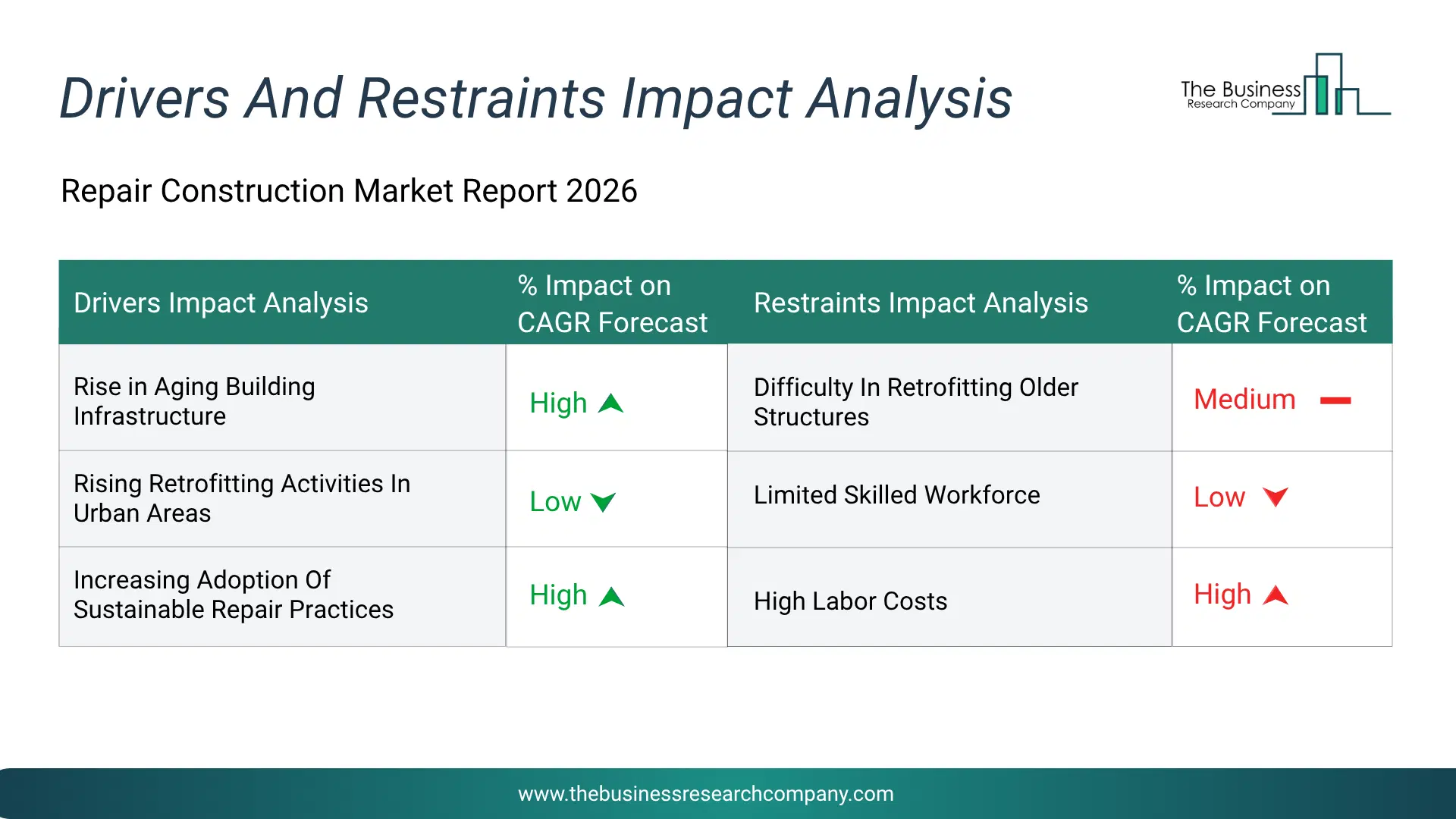 Repair Construction Key Drivers & Restraints Analysis 2026 Infographic Chart Showing Key Market Drivers Analysis And Restraints For Repair Construction Market