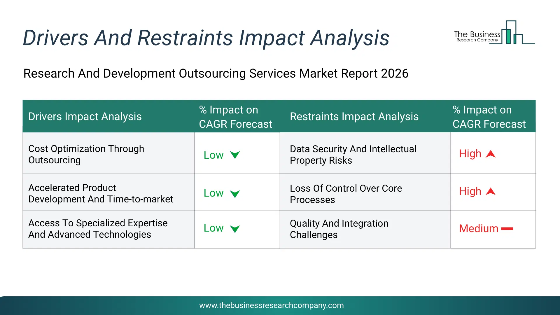 Research And Development Outsourcing Services Key Drivers & Restraints Analysis 2026 Infographic Chart Showing Key Market Drivers Analysis And Restraints For Research And Development Outsourcing Services Market